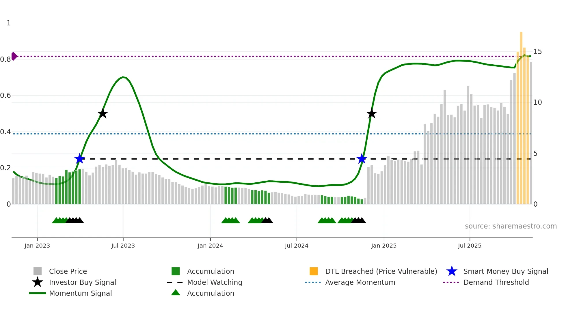 DBVT weekly Smart Money chart