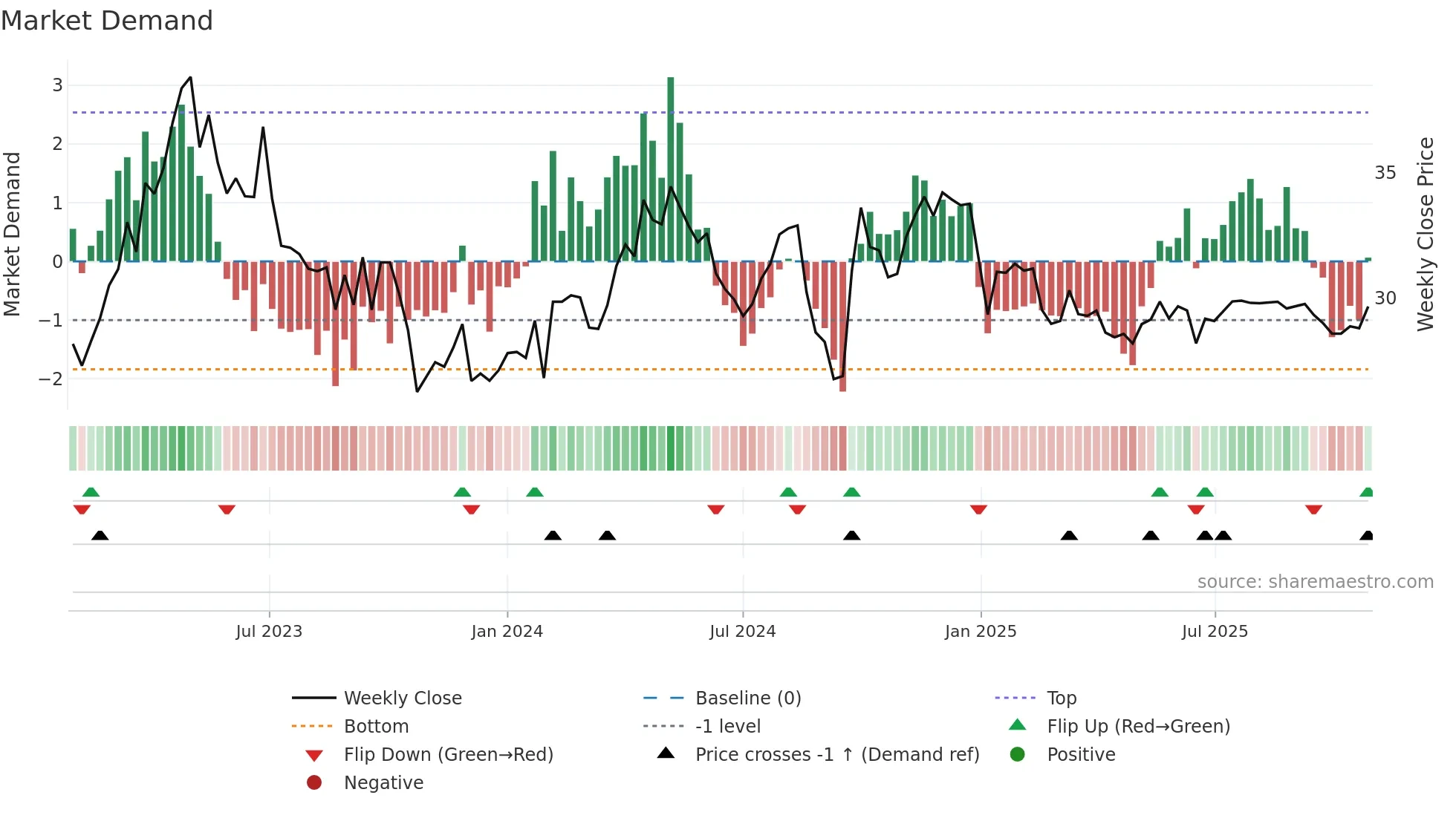 600511 weekly Market Demand chart