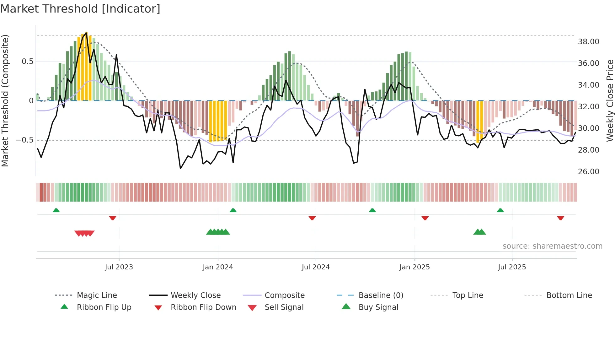600511 weekly Market Threshold chart