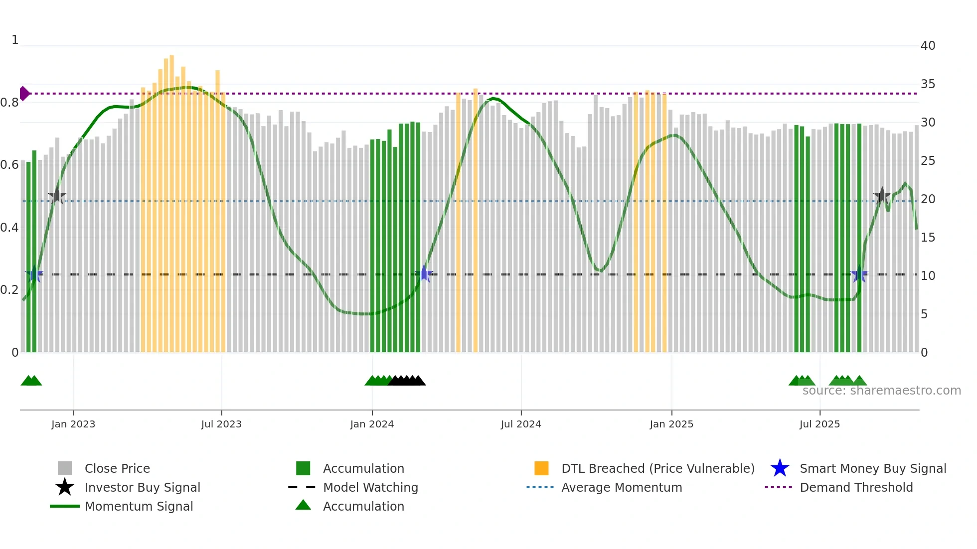 600511 weekly Smart Money chart
