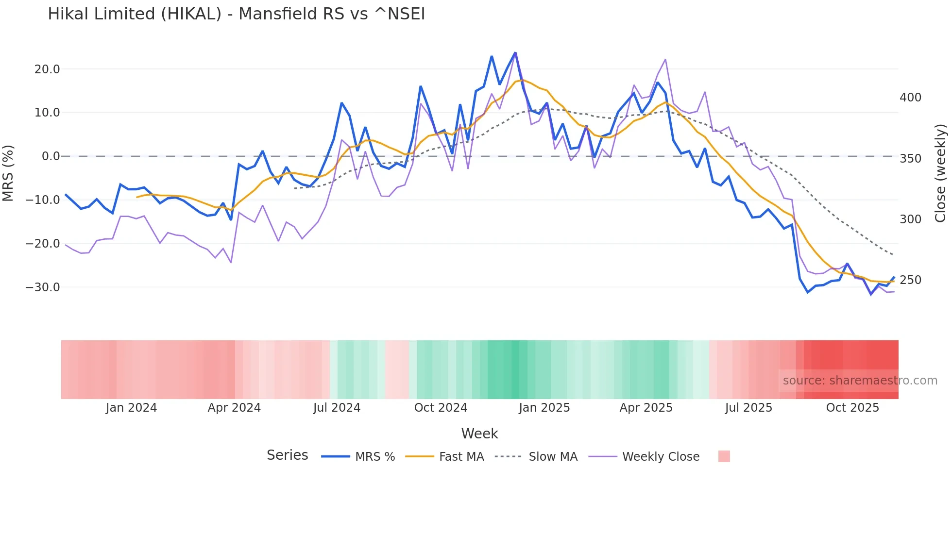 HIKAL Mansfield Relative Strength chart
