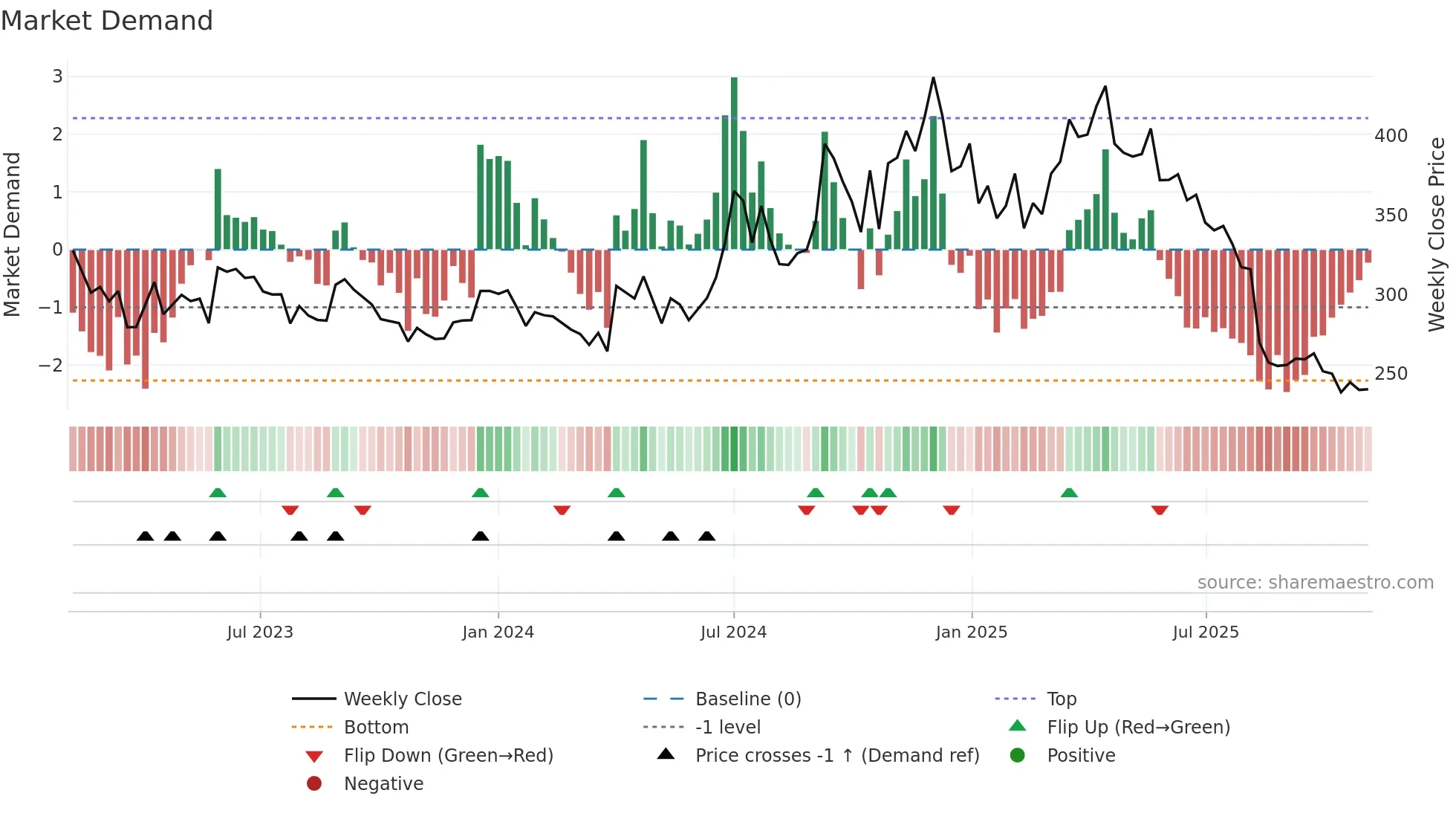 HIKAL weekly Market Demand chart