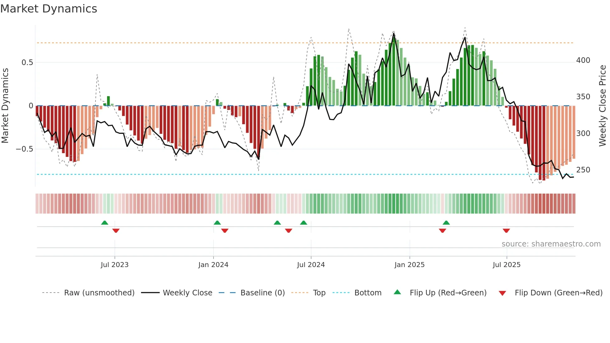 HIKAL weekly Market Dynamics chart