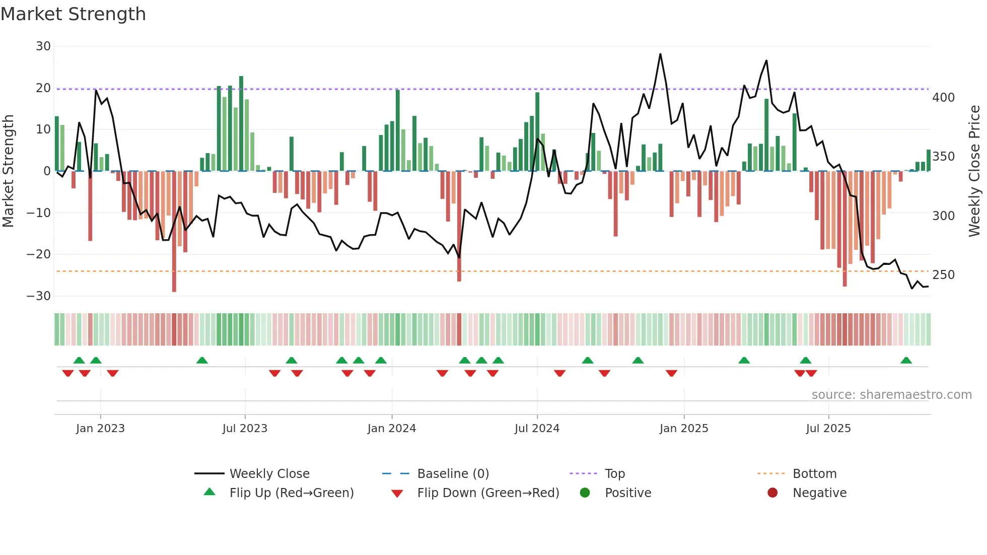HIKAL weekly Market Strength chart