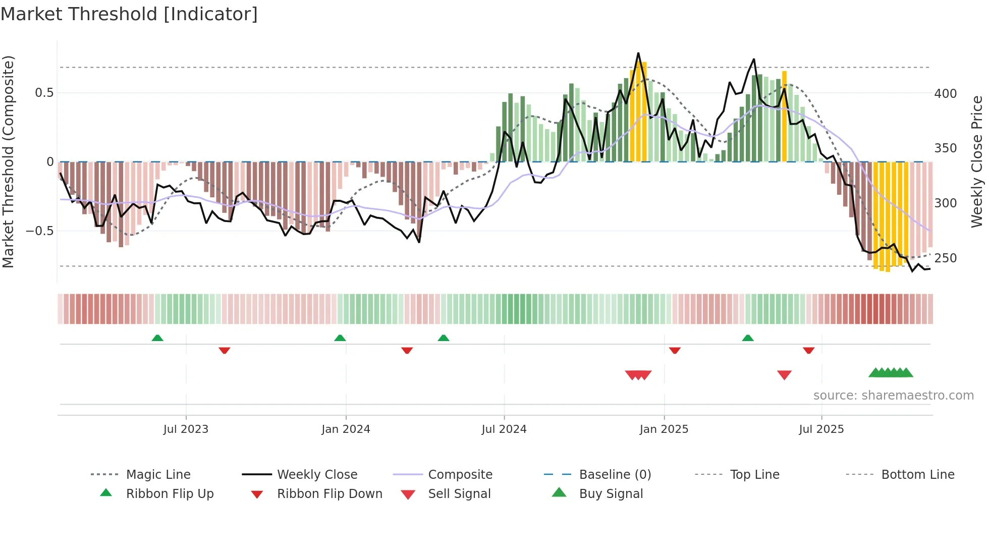 HIKAL weekly Market Threshold chart