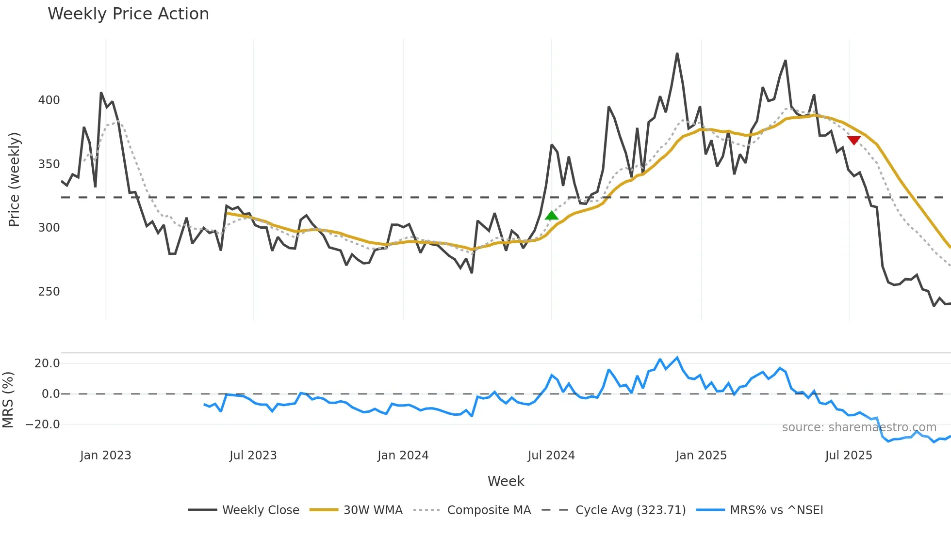 HIKAL weekly Price Action chart, closing 2025-11-03