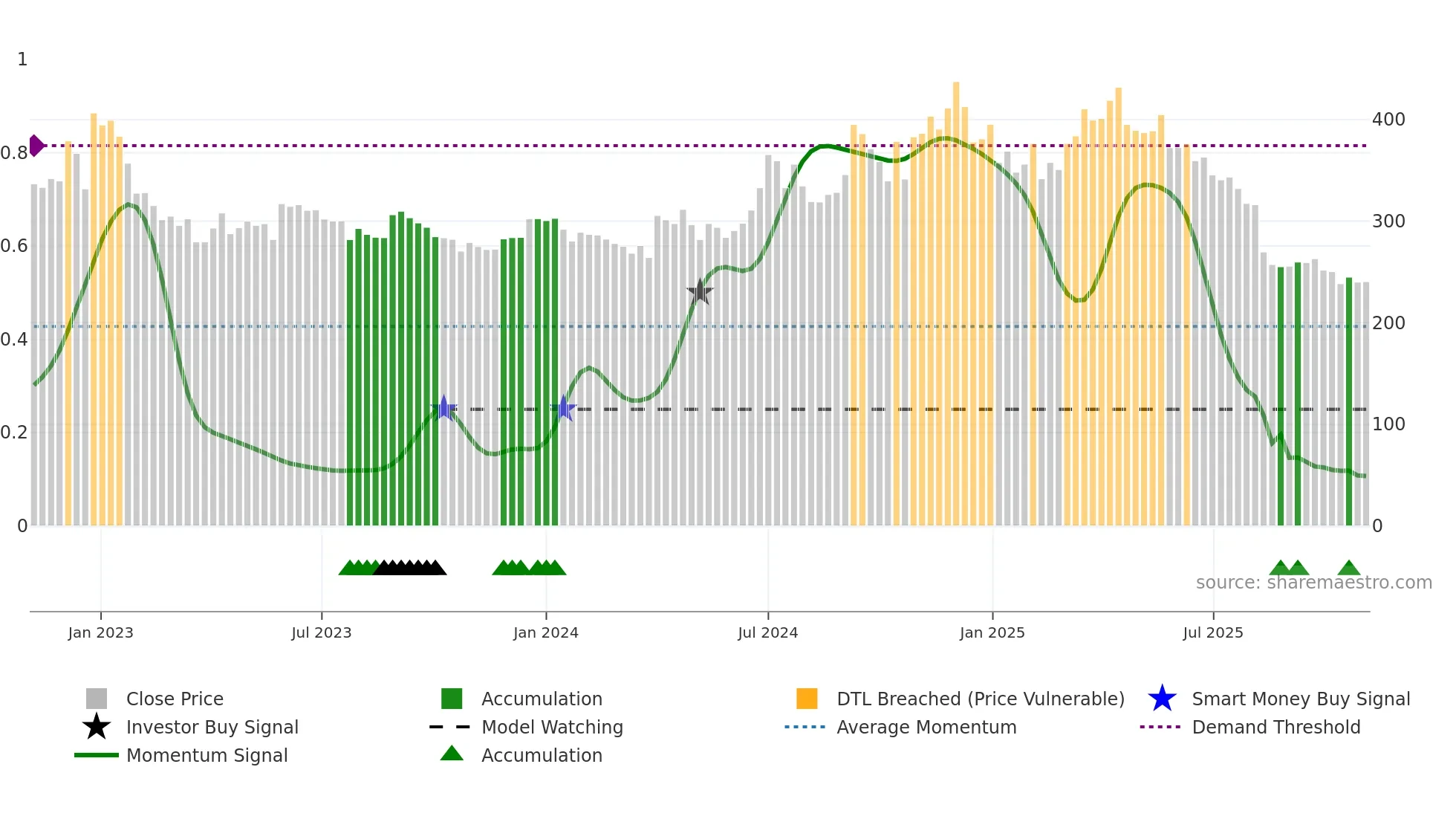 HIKAL weekly Smart Money chart