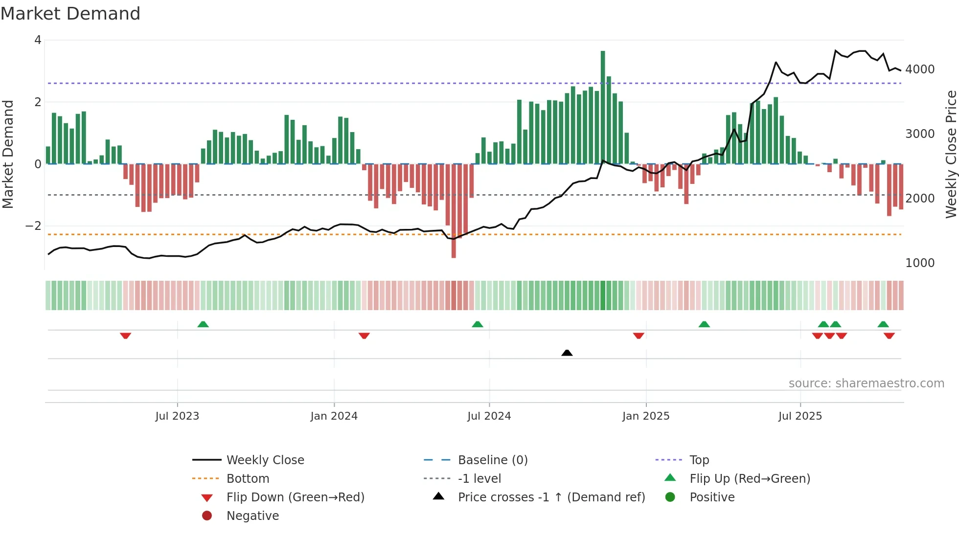 9302 weekly Market Demand chart