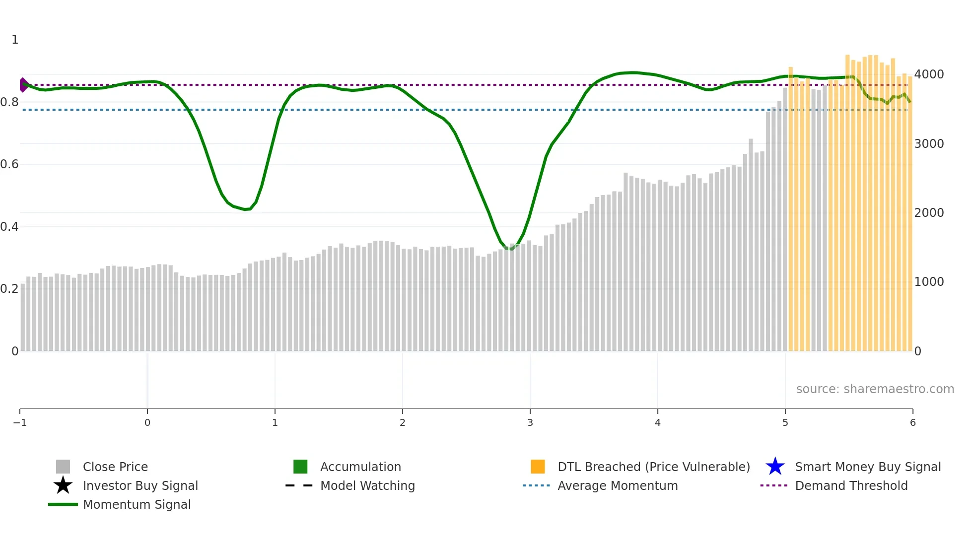 9302 weekly Smart Money chart