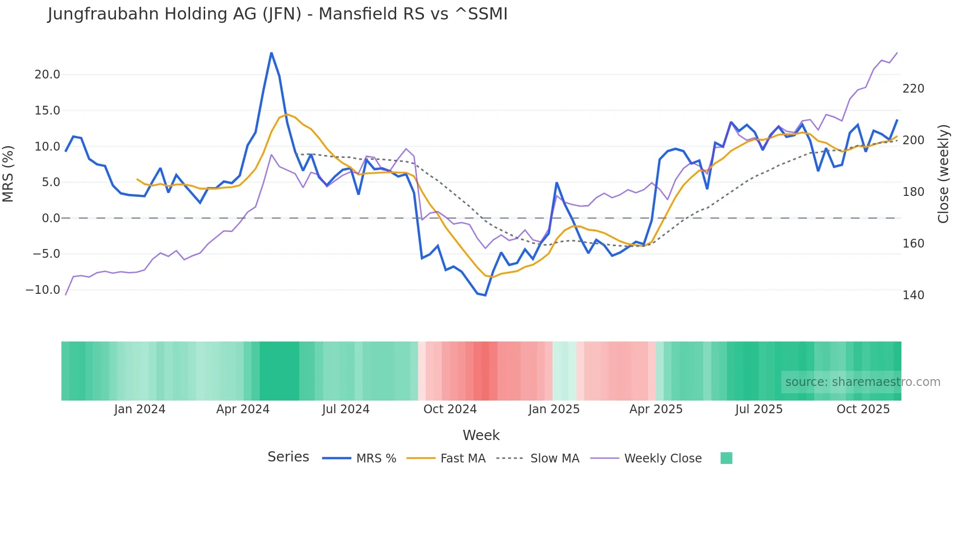 JFN Mansfield Relative Strength chart