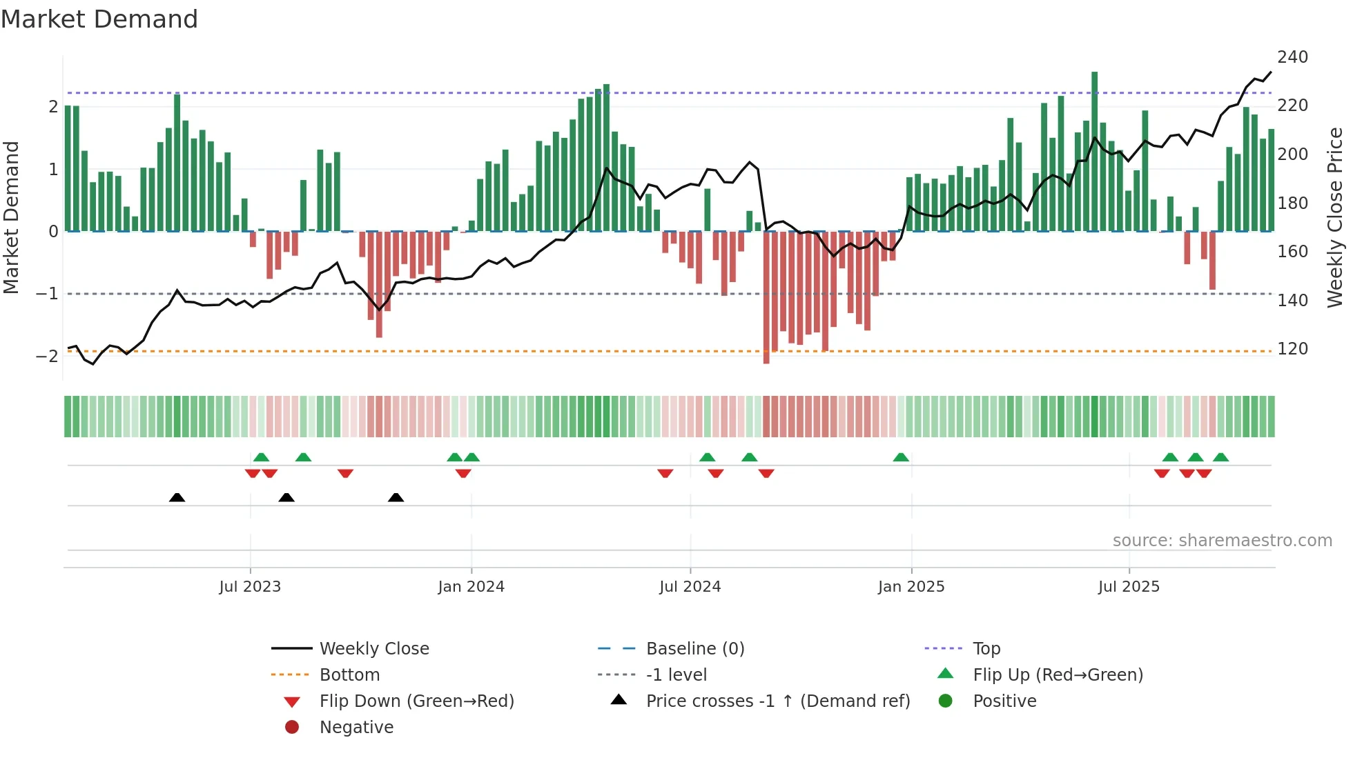 JFN weekly Market Demand chart
