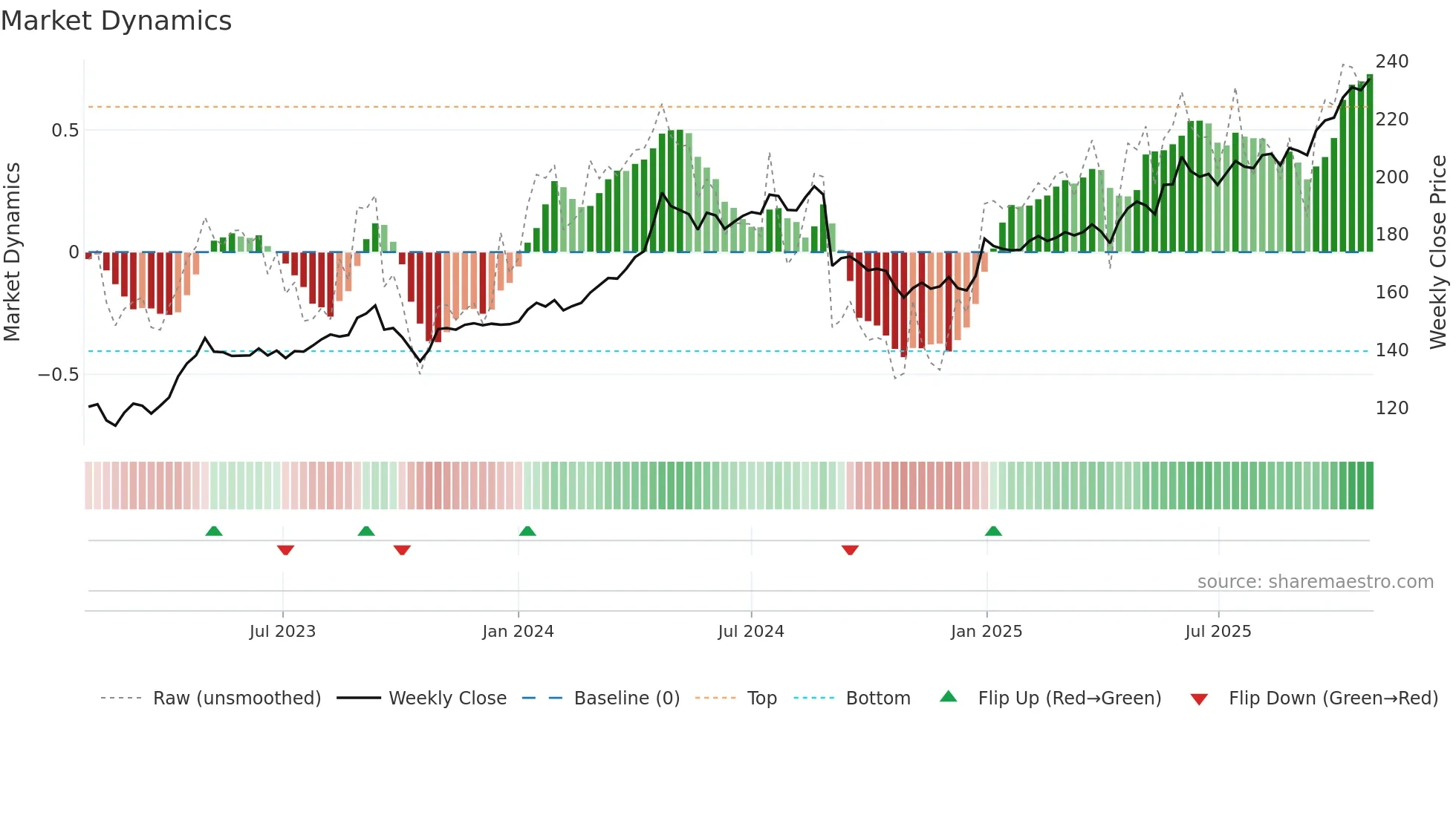 JFN weekly Market Dynamics chart