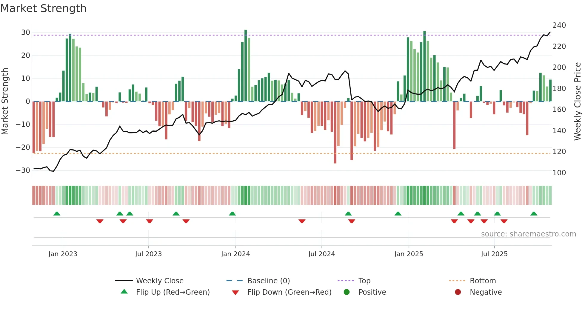 JFN weekly Market Strength chart