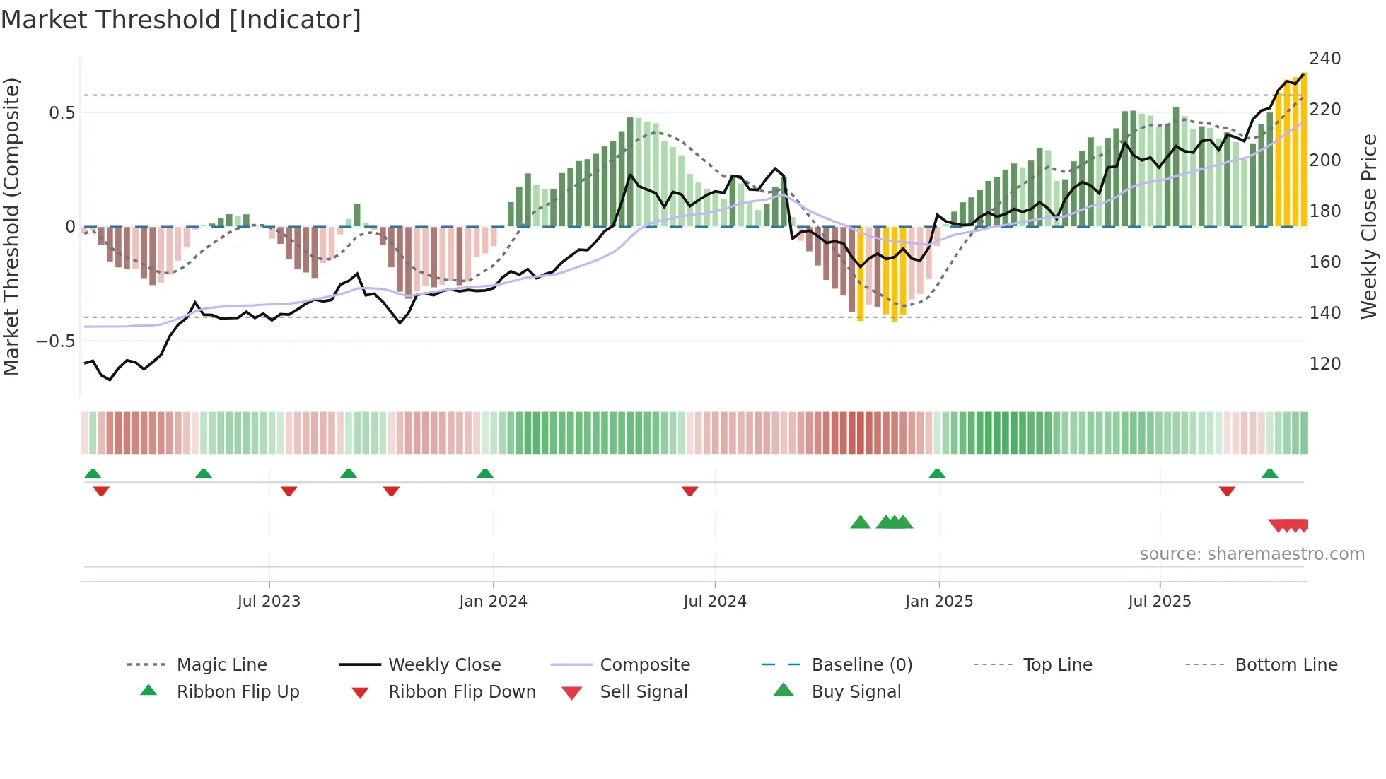 JFN weekly Market Threshold chart