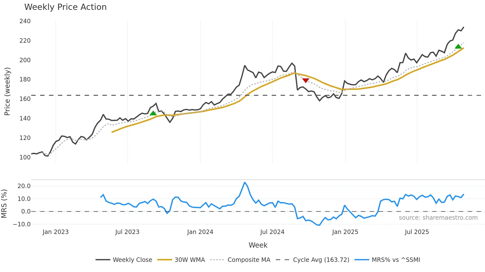 JFN weekly Price Action chart, closing 2025-10-27