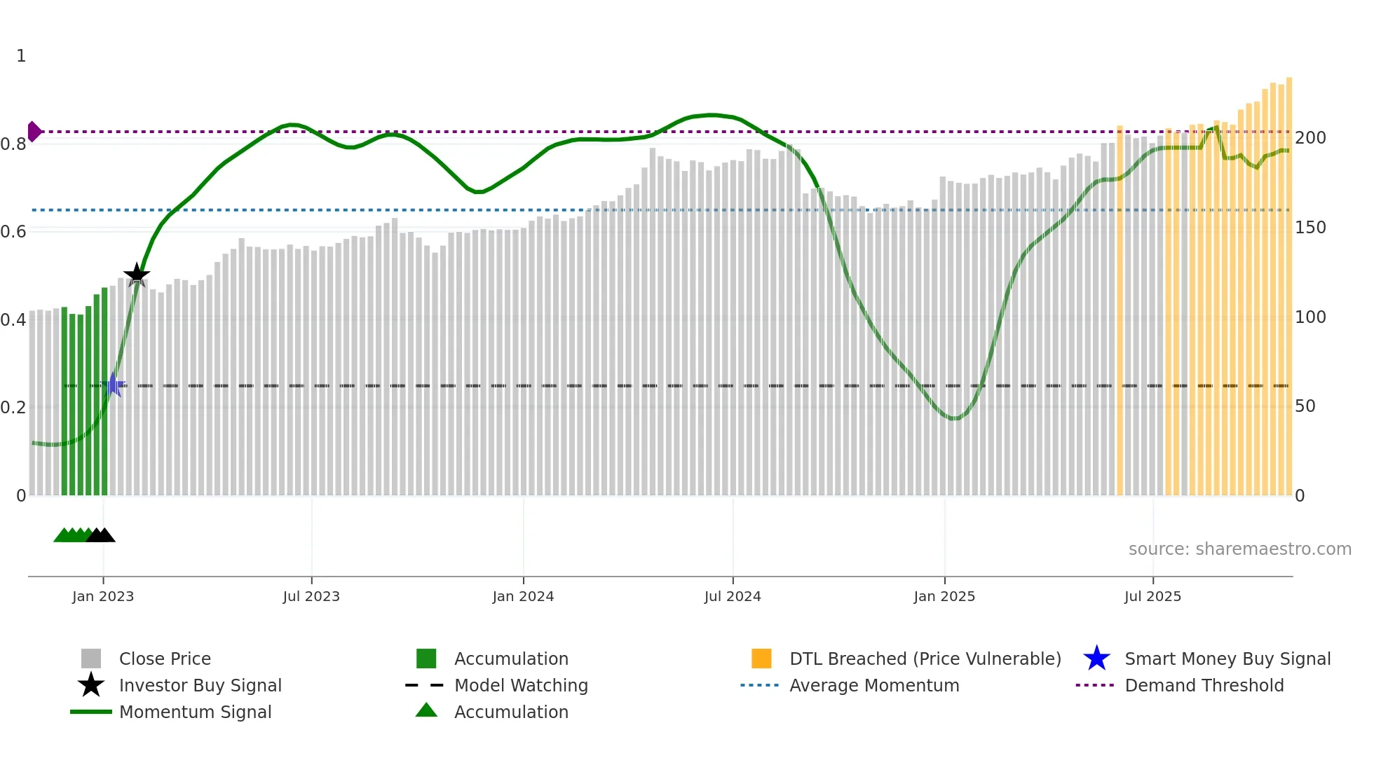 JFN weekly Smart Money chart