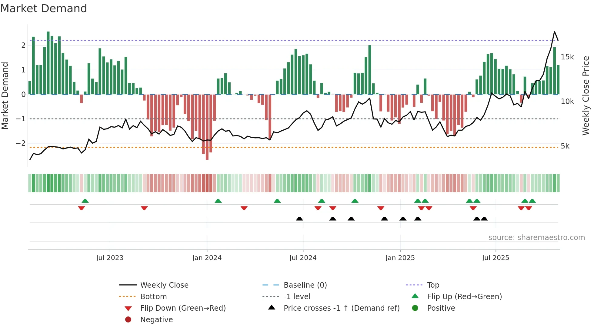 6590 weekly Market Demand chart