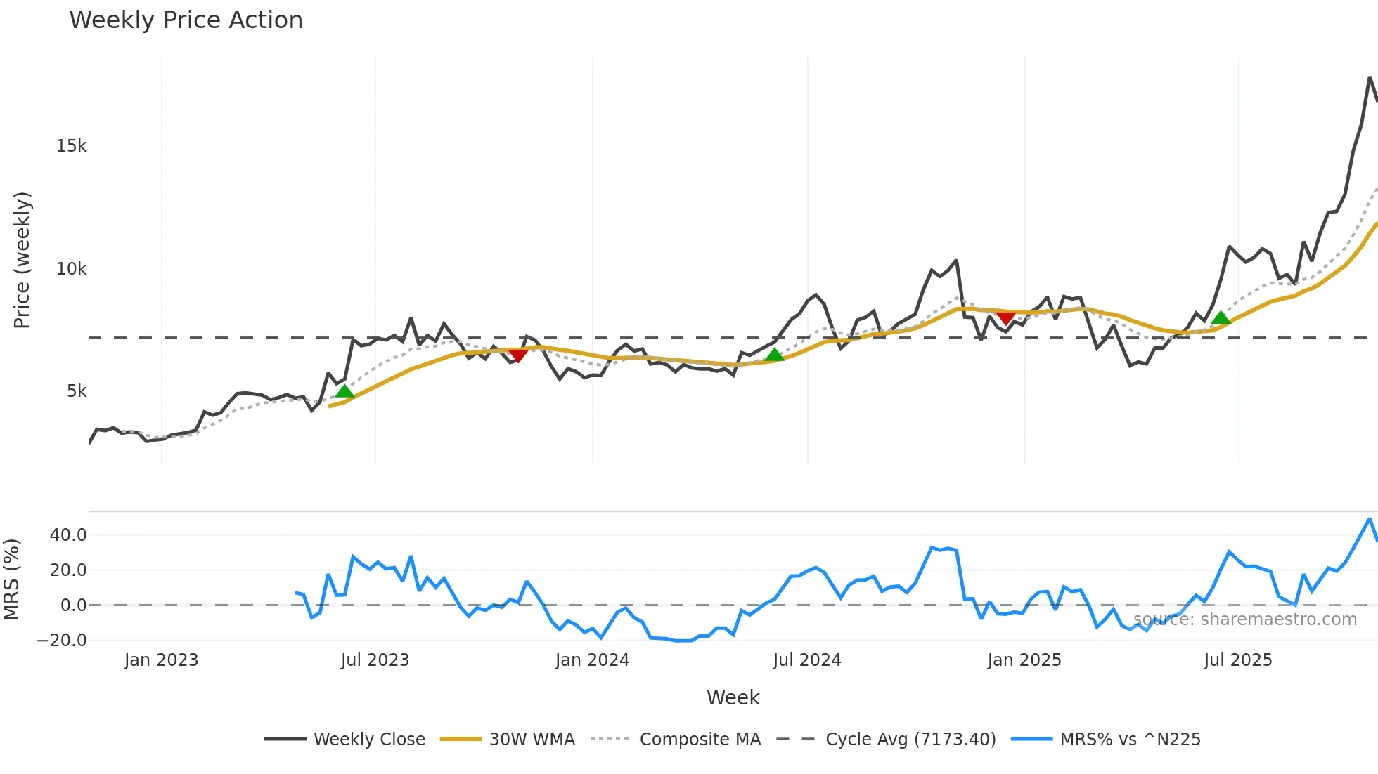 6590 weekly Price Action chart, closing 2025-10-27