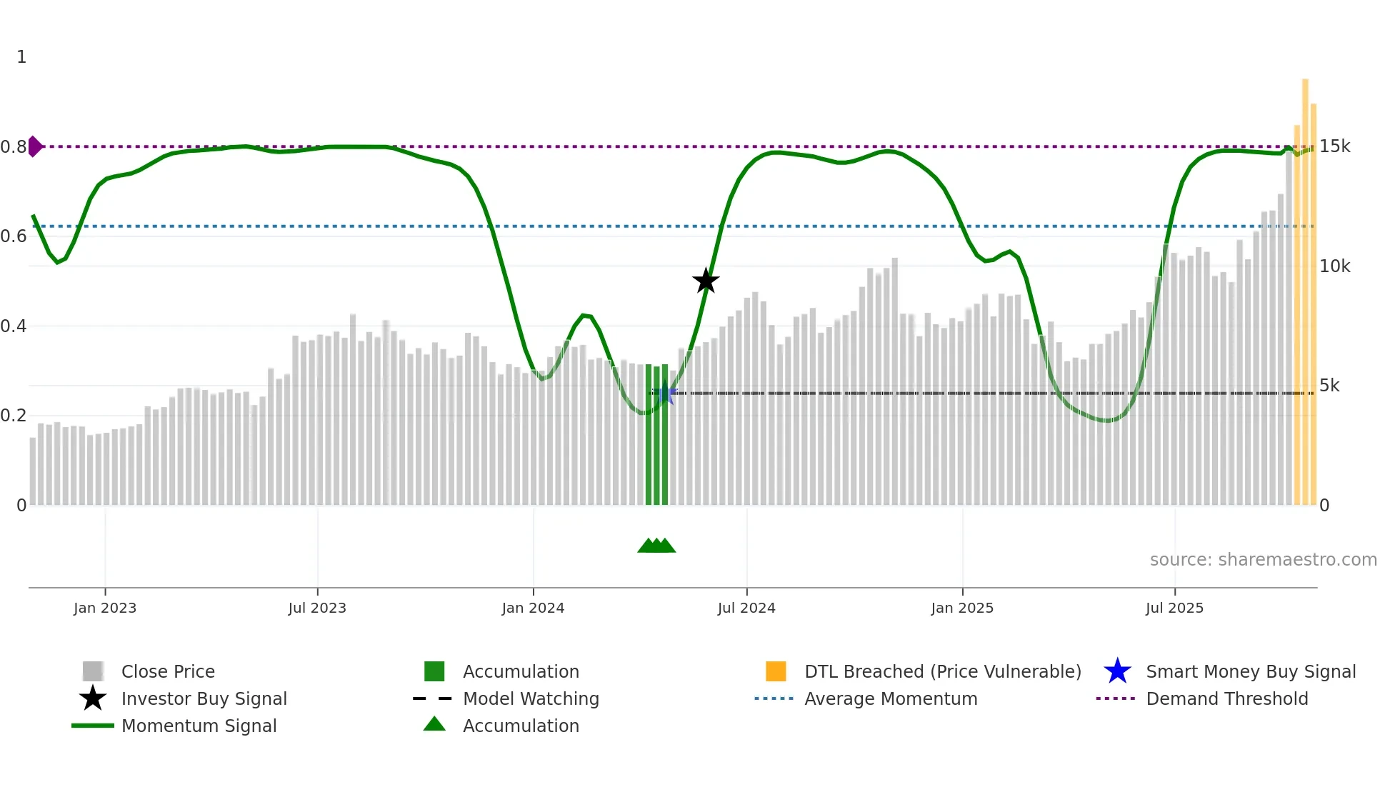 6590 weekly Smart Money chart