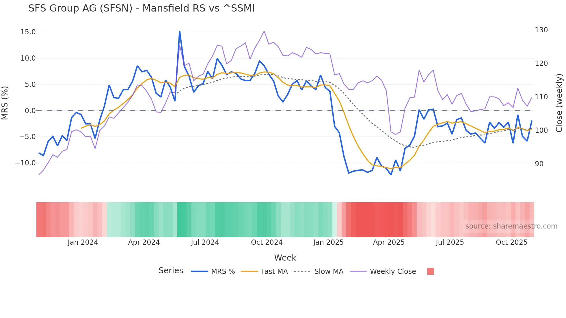 SFSN Mansfield Relative Strength chart