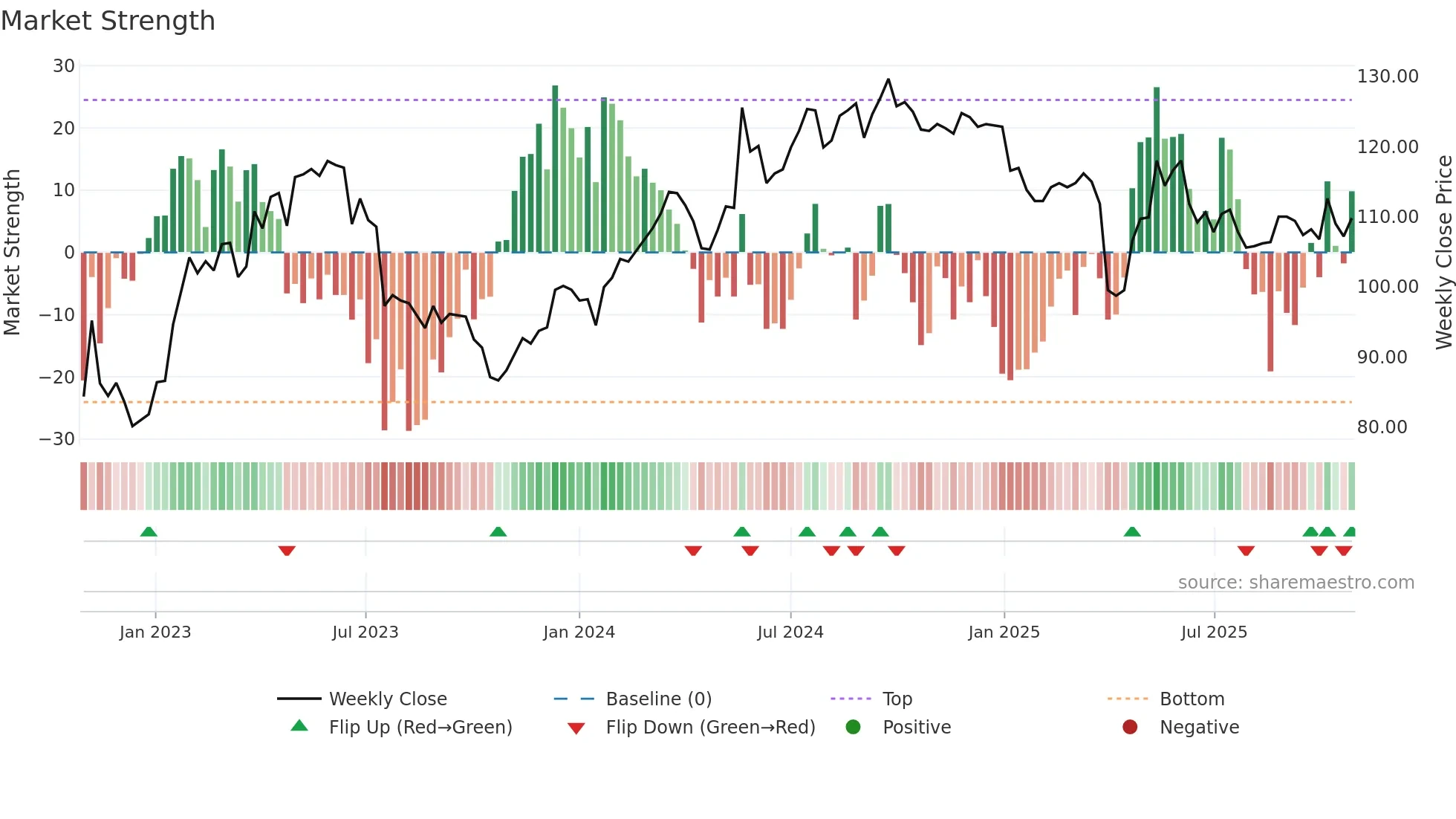 SFSN weekly Market Strength chart