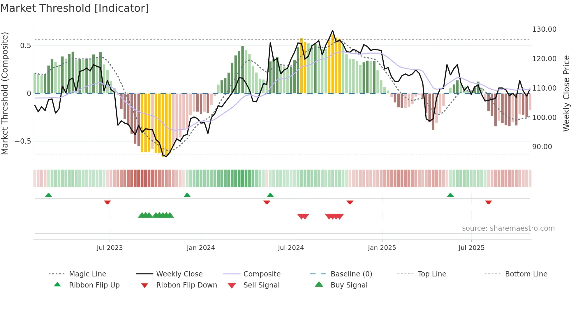 SFSN weekly Market Threshold chart