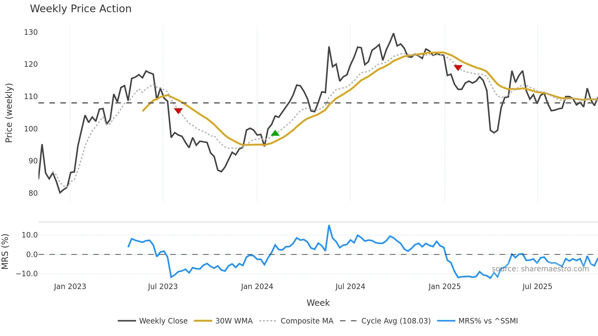 SFSN weekly Price Action chart, closing 2025-10-27