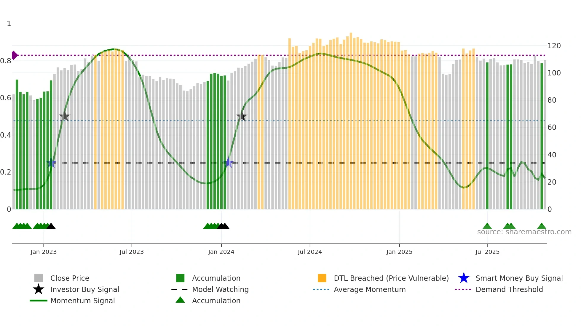 SFSN weekly Smart Money chart