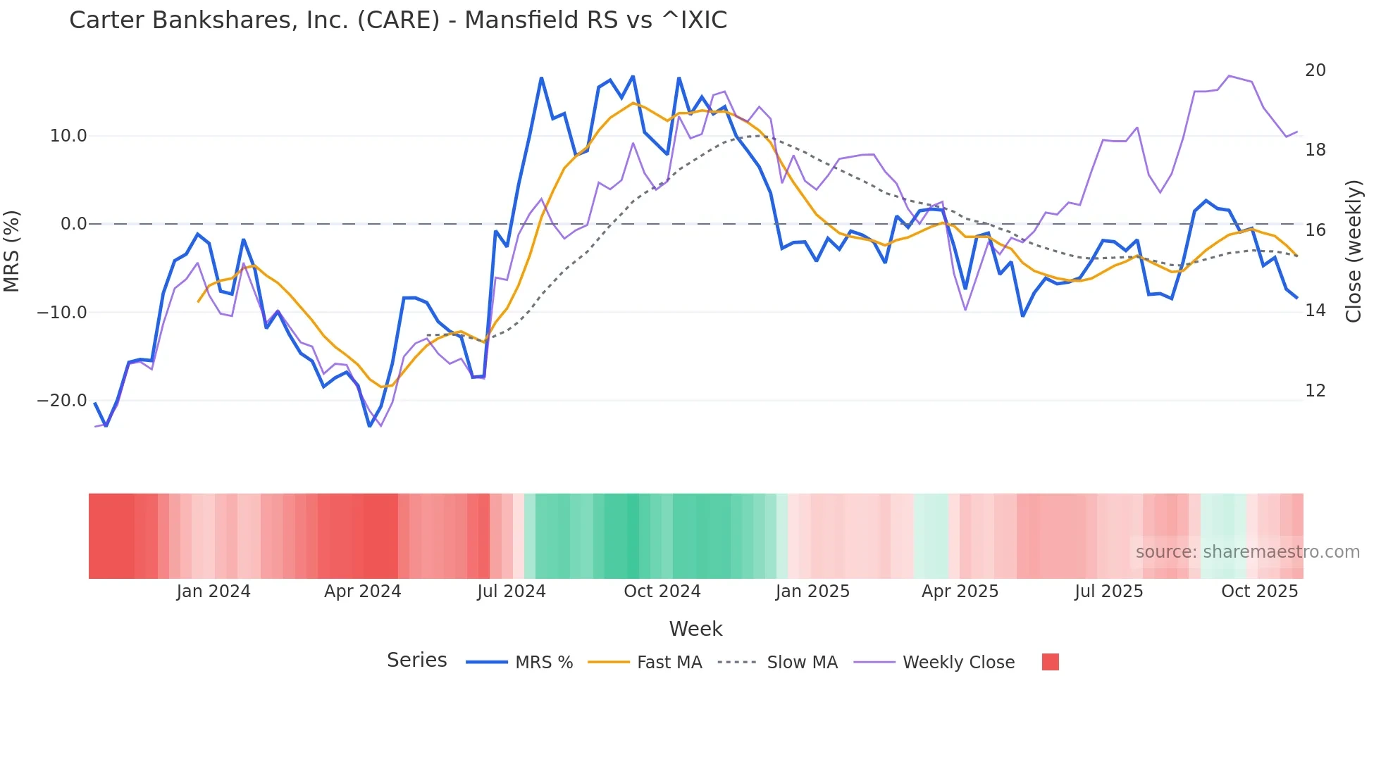 CARE Mansfield Relative Strength chart