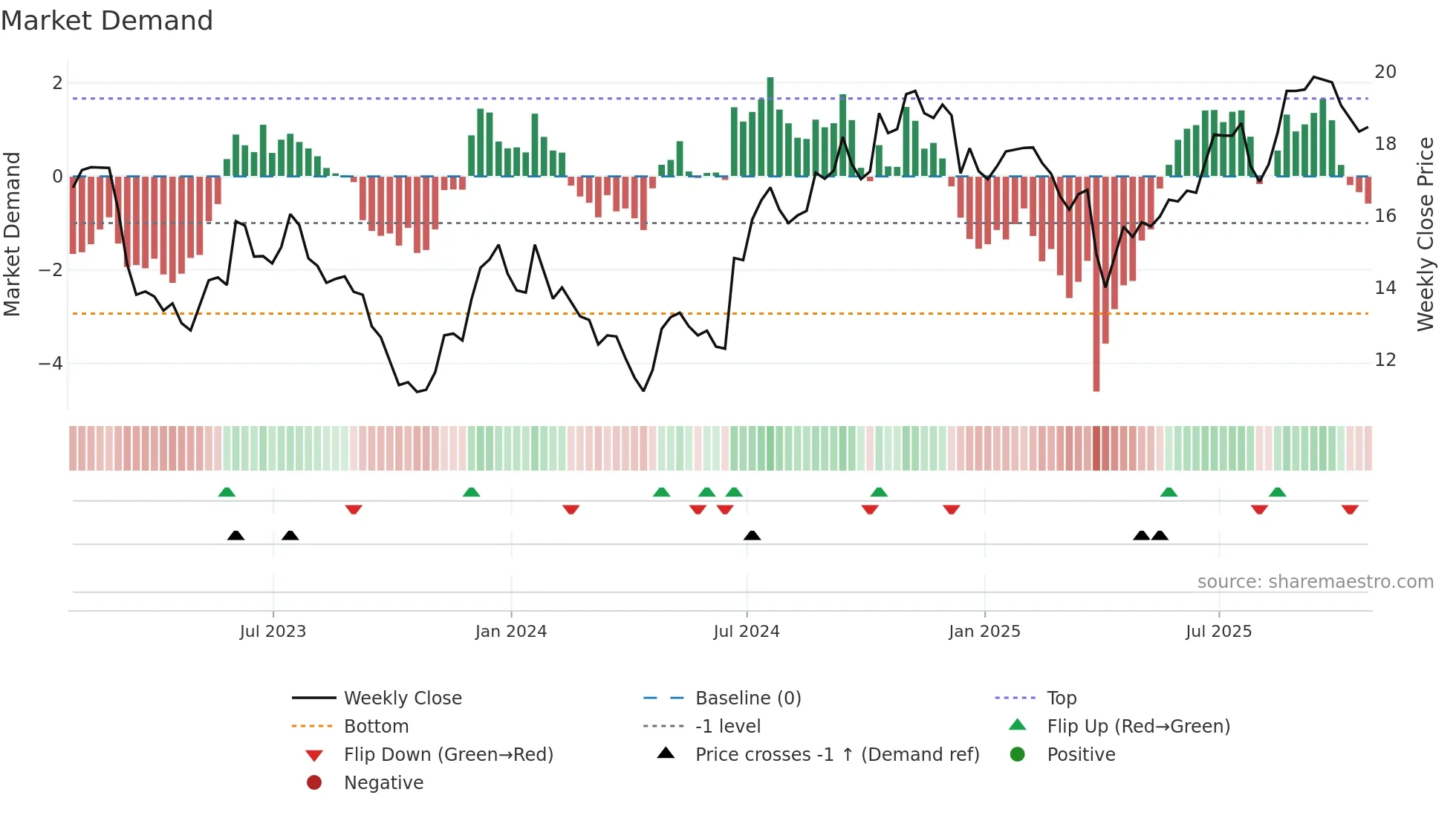 CARE weekly Market Demand chart
