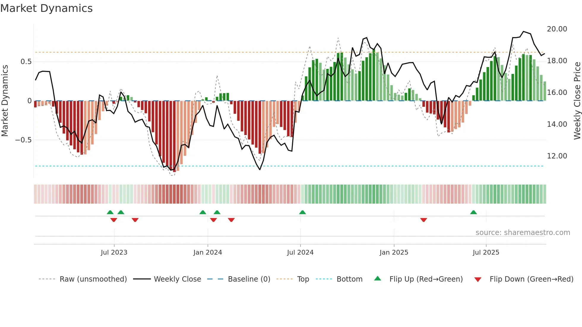 CARE weekly Market Dynamics chart