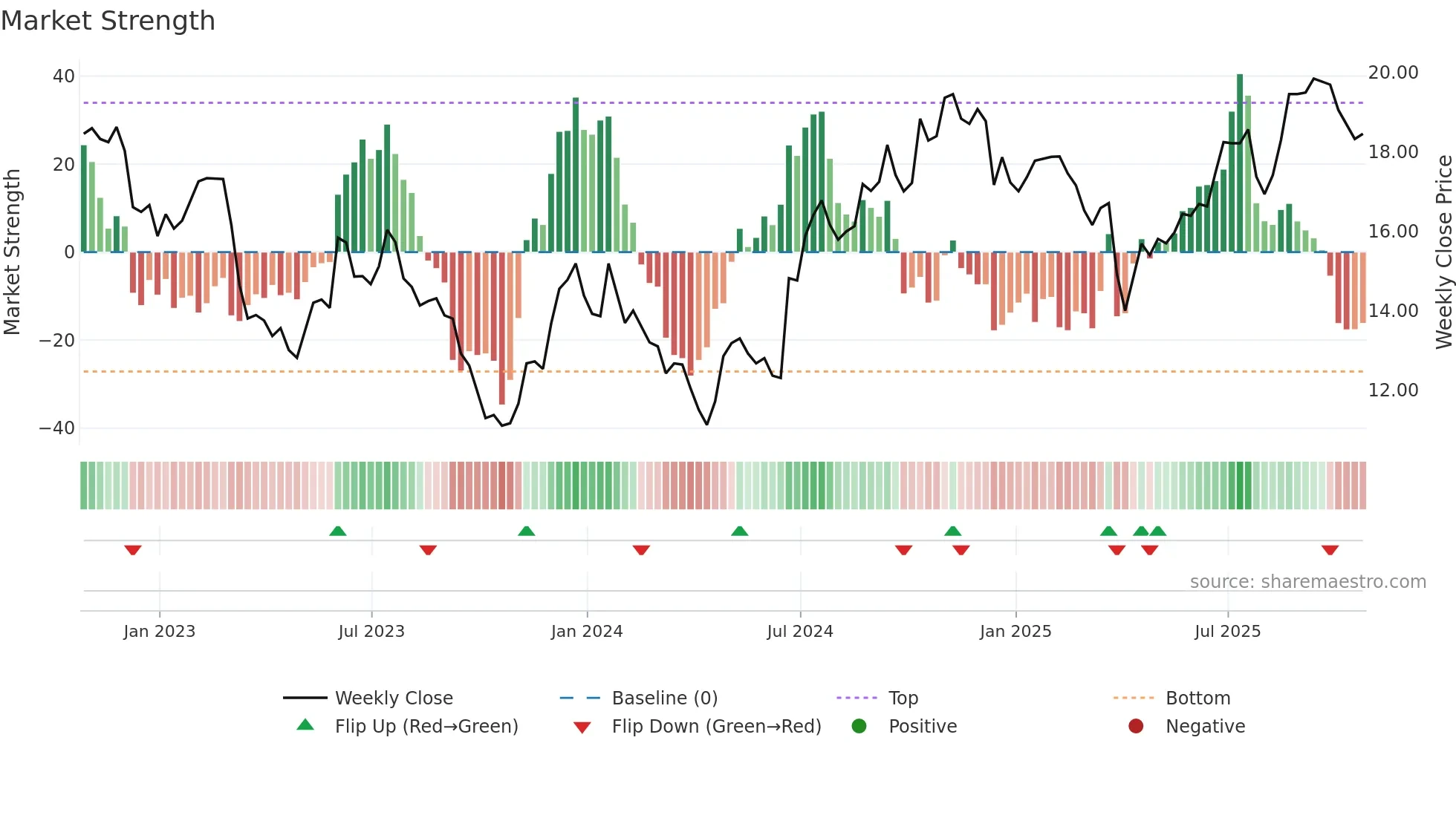 CARE weekly Market Strength chart