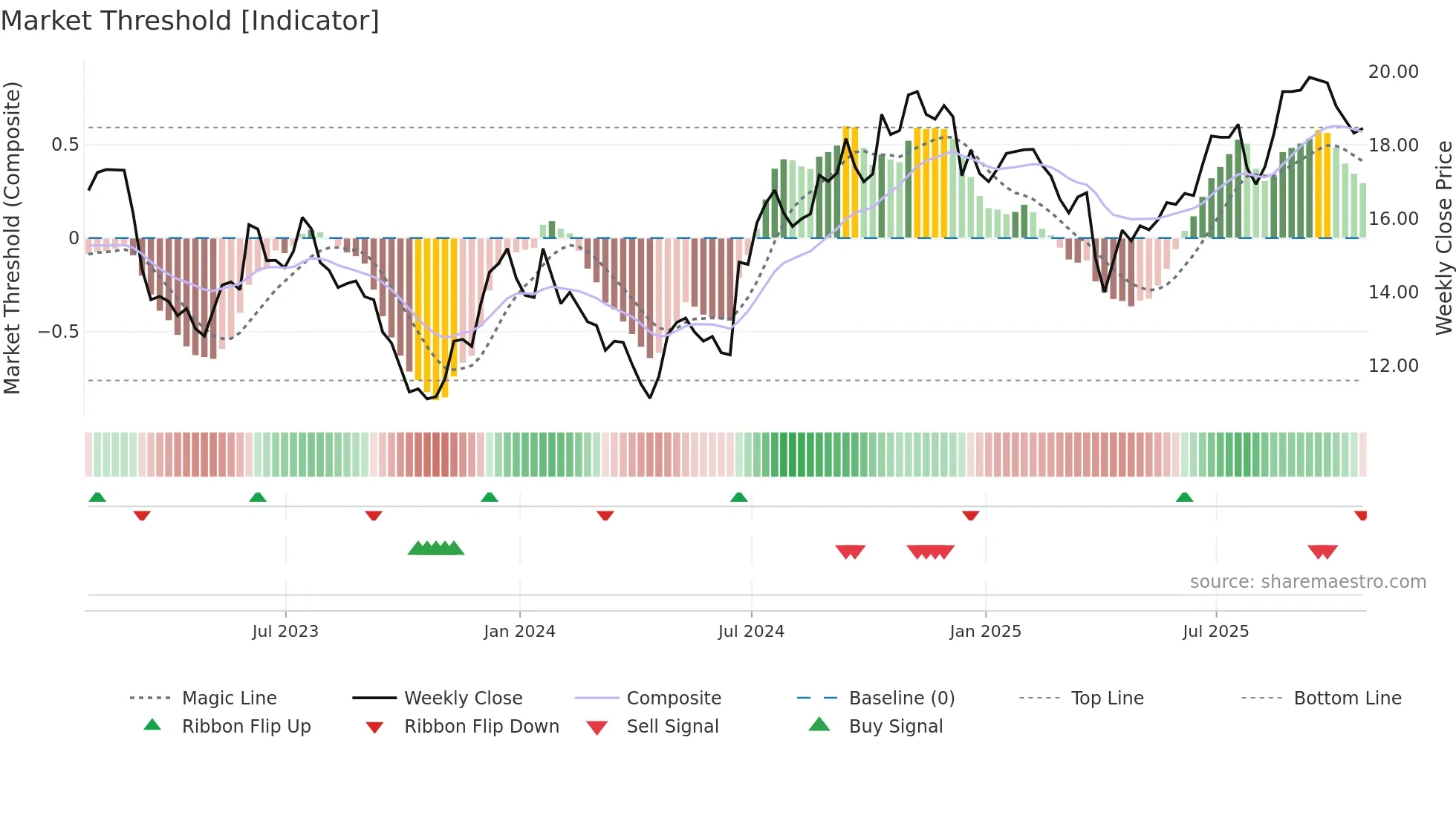 CARE weekly Market Threshold chart