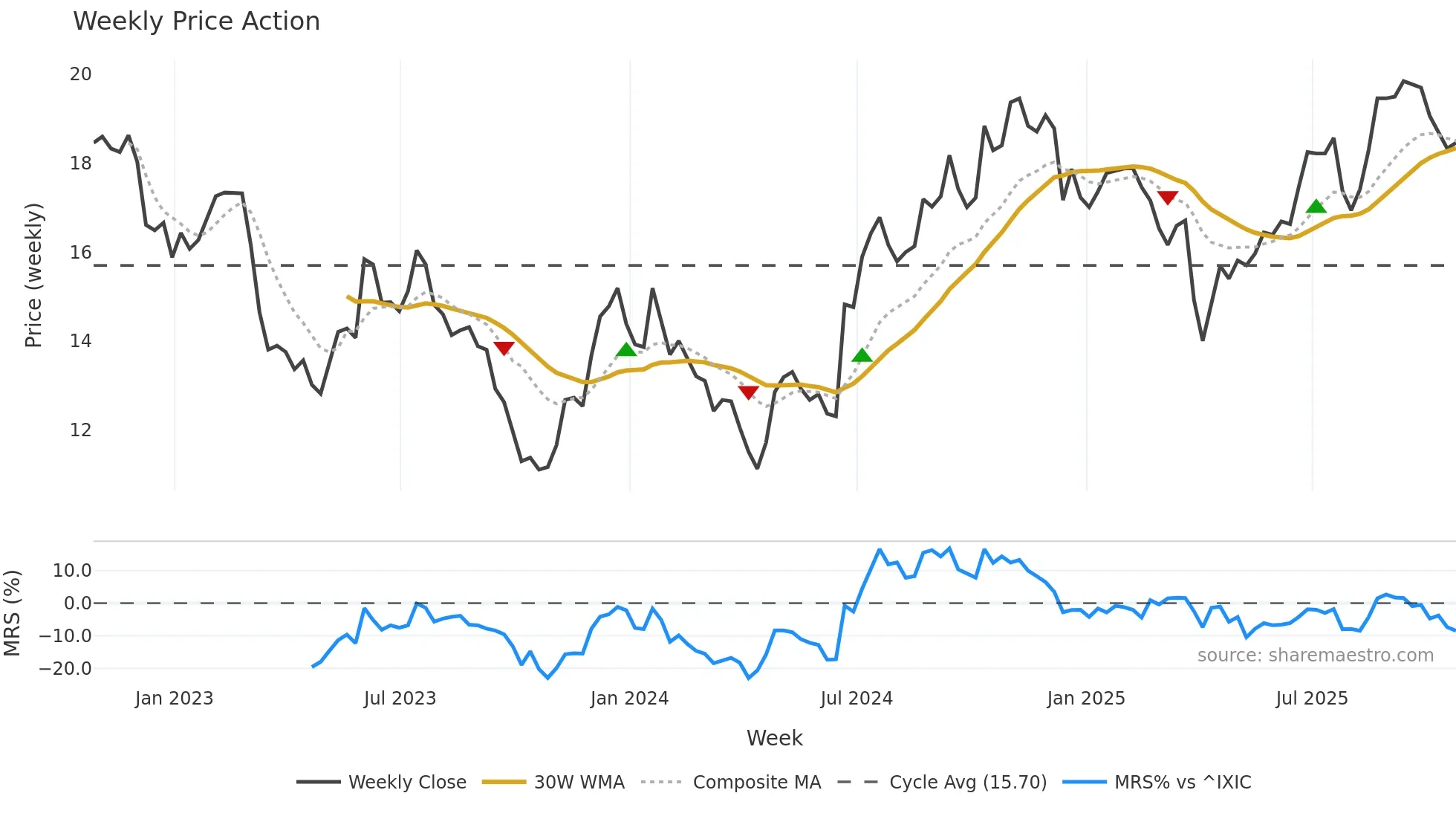 CARE weekly Price Action chart, closing 2025-10-24