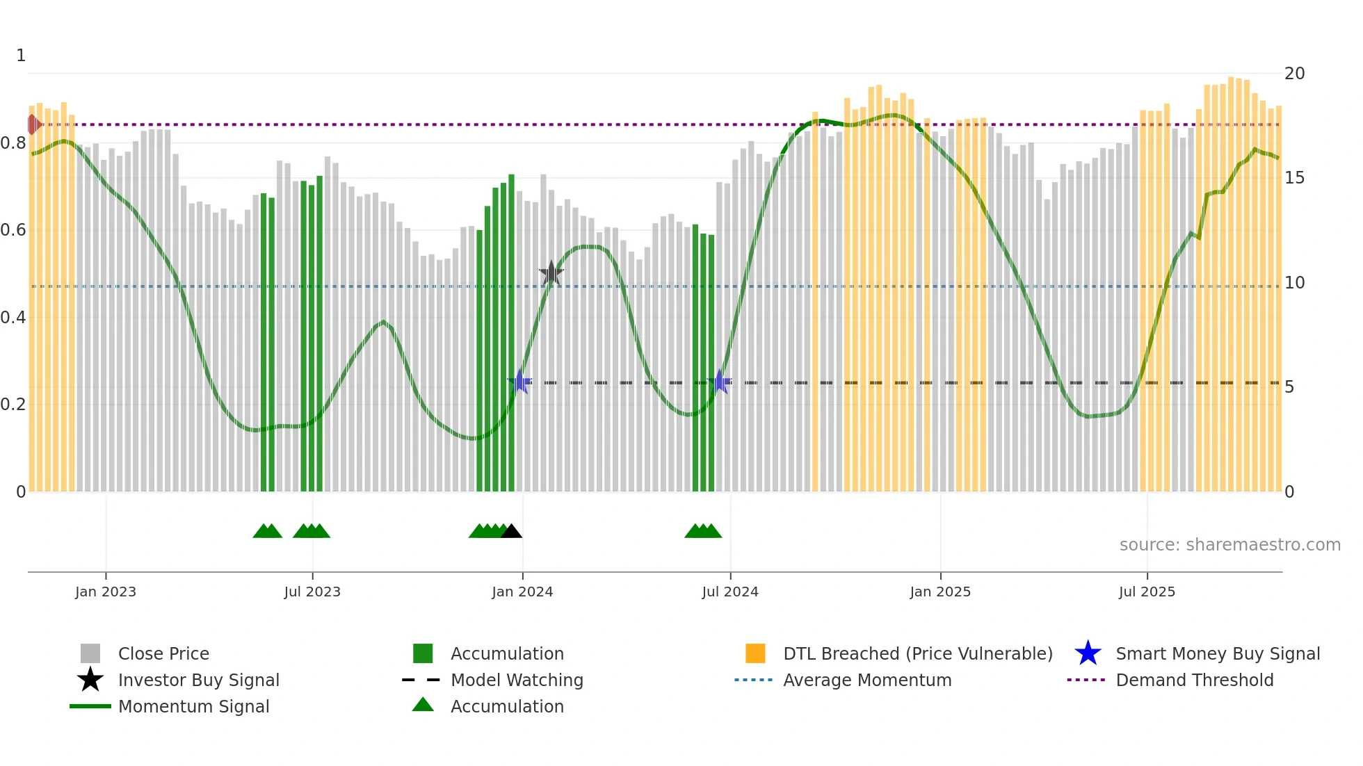 CARE weekly Smart Money chart