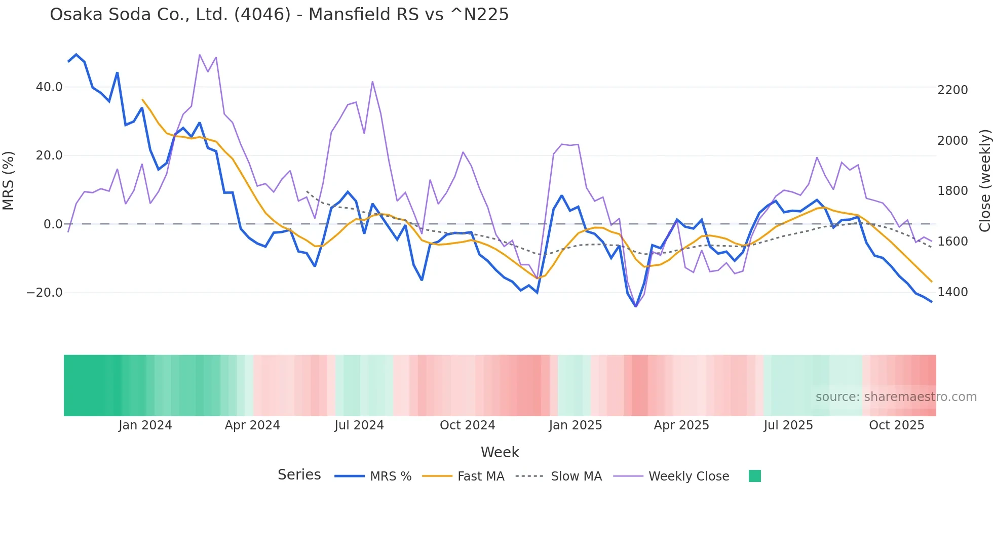 4046 Mansfield Relative Strength chart