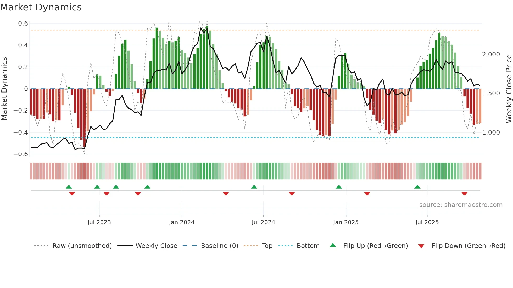 4046 weekly Market Dynamics chart