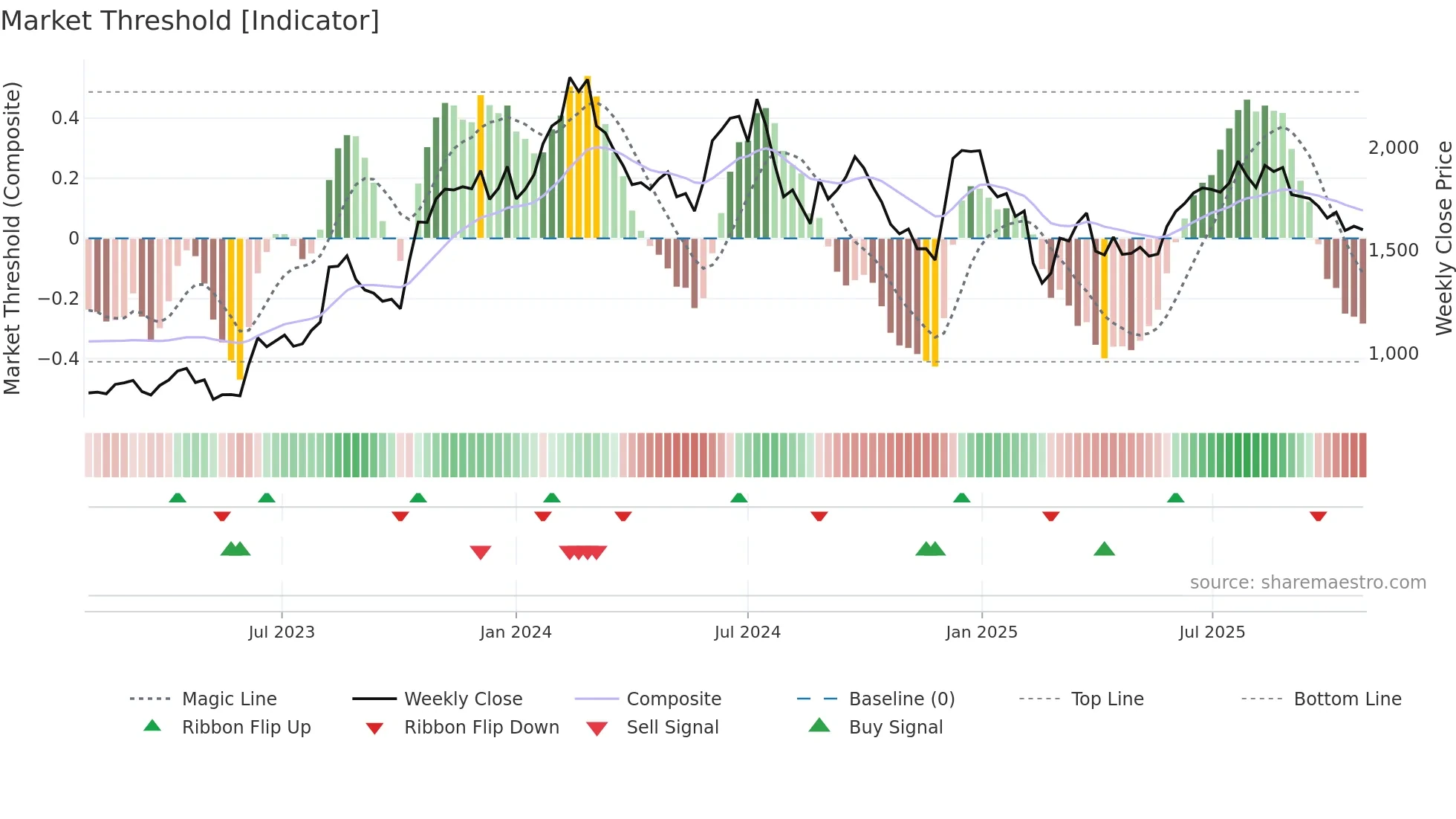 4046 weekly Market Threshold chart