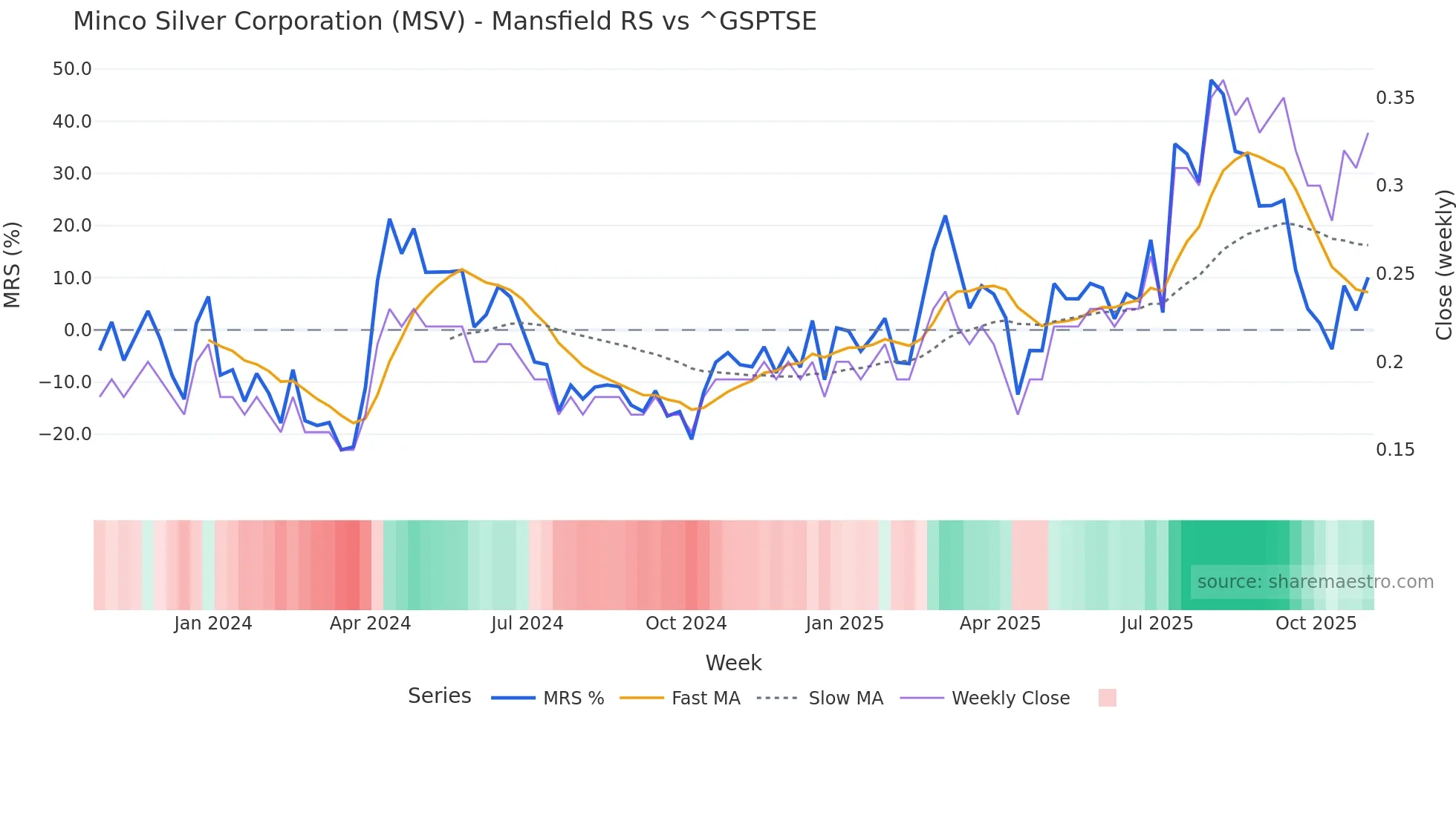 MSV Mansfield Relative Strength chart