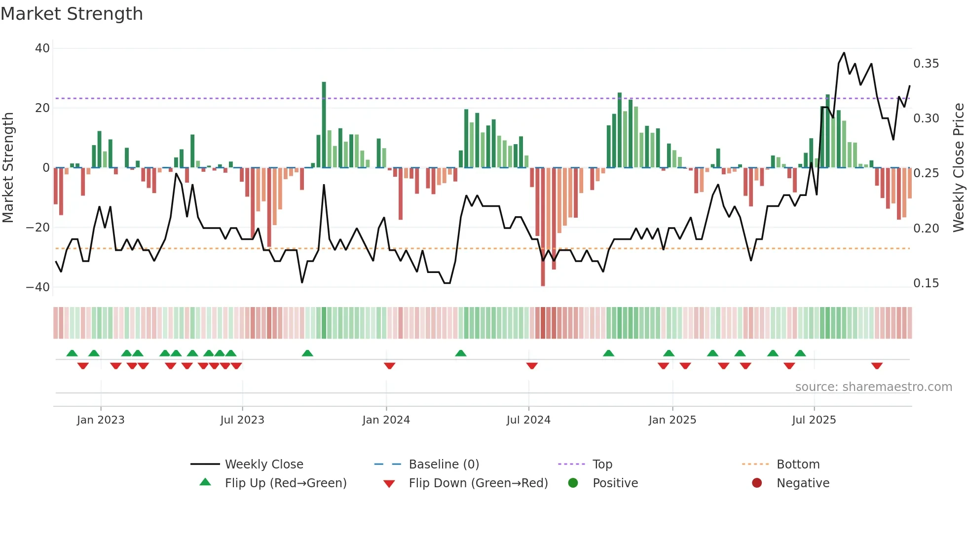 MSV weekly Market Strength chart