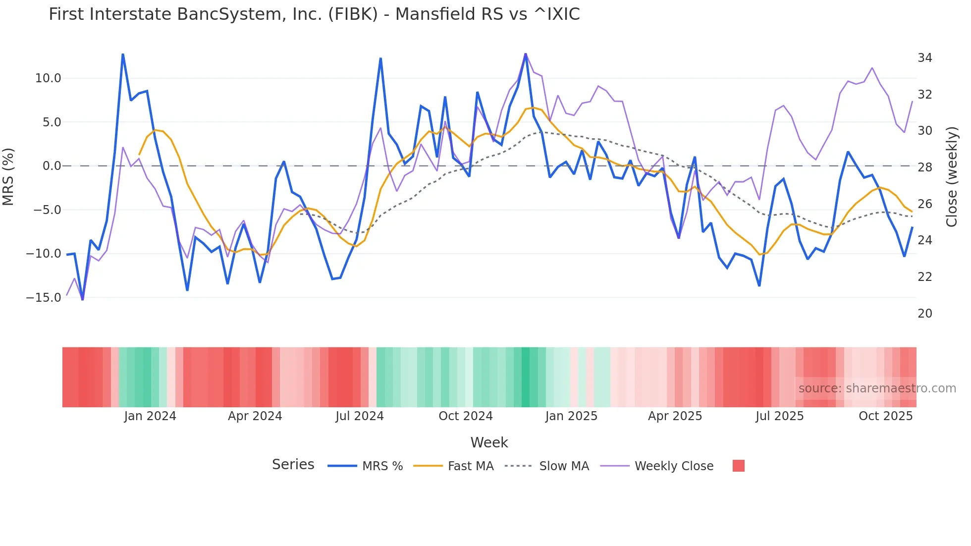FIBK Mansfield Relative Strength chart