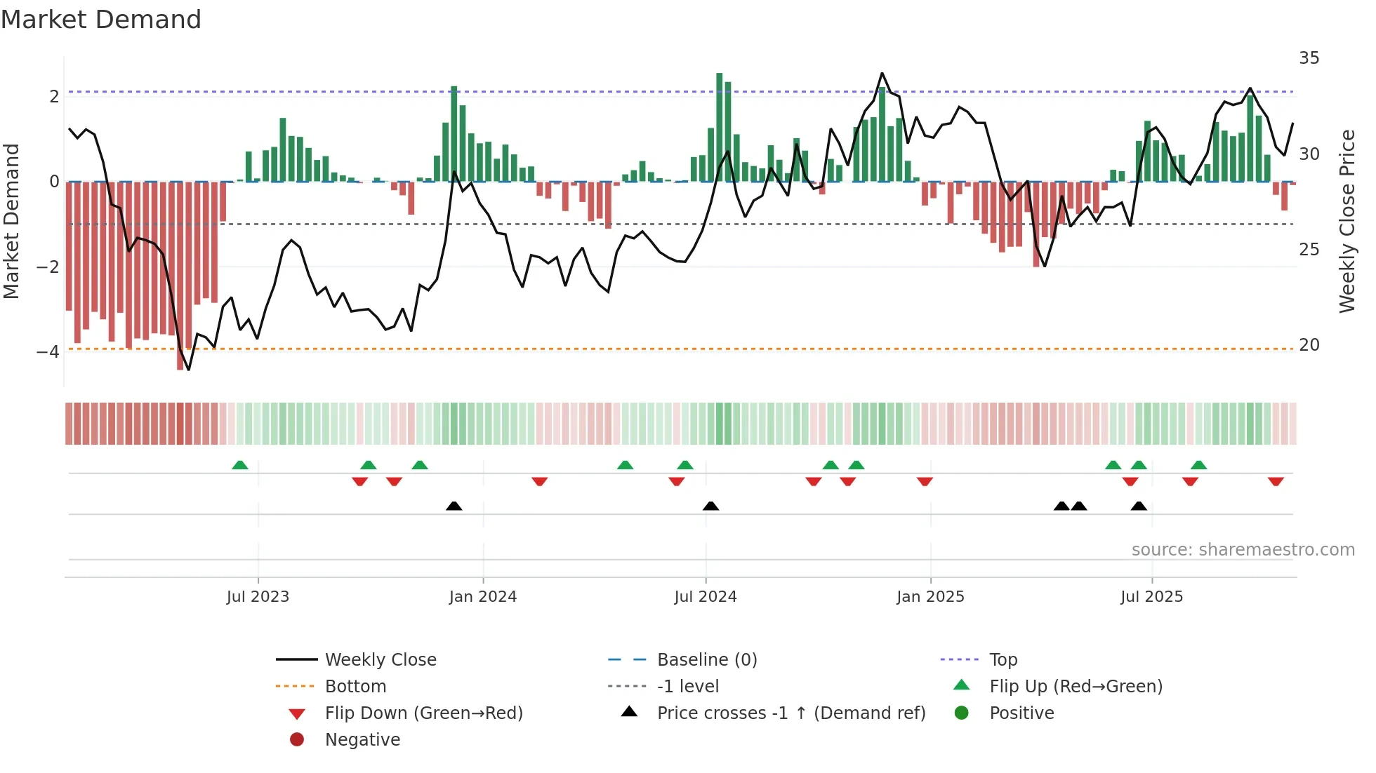 FIBK weekly Market Demand chart
