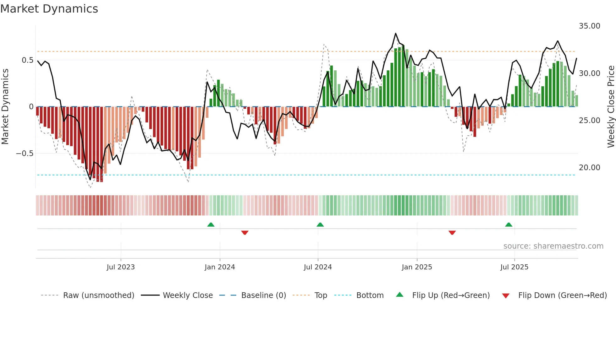 FIBK weekly Market Dynamics chart