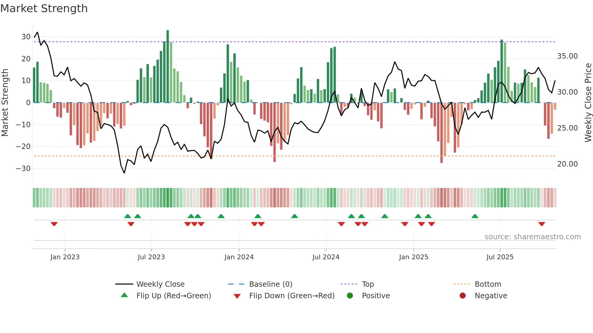 FIBK weekly Market Strength chart