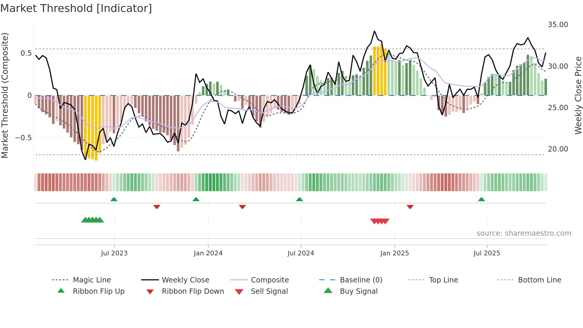 FIBK weekly Market Threshold chart