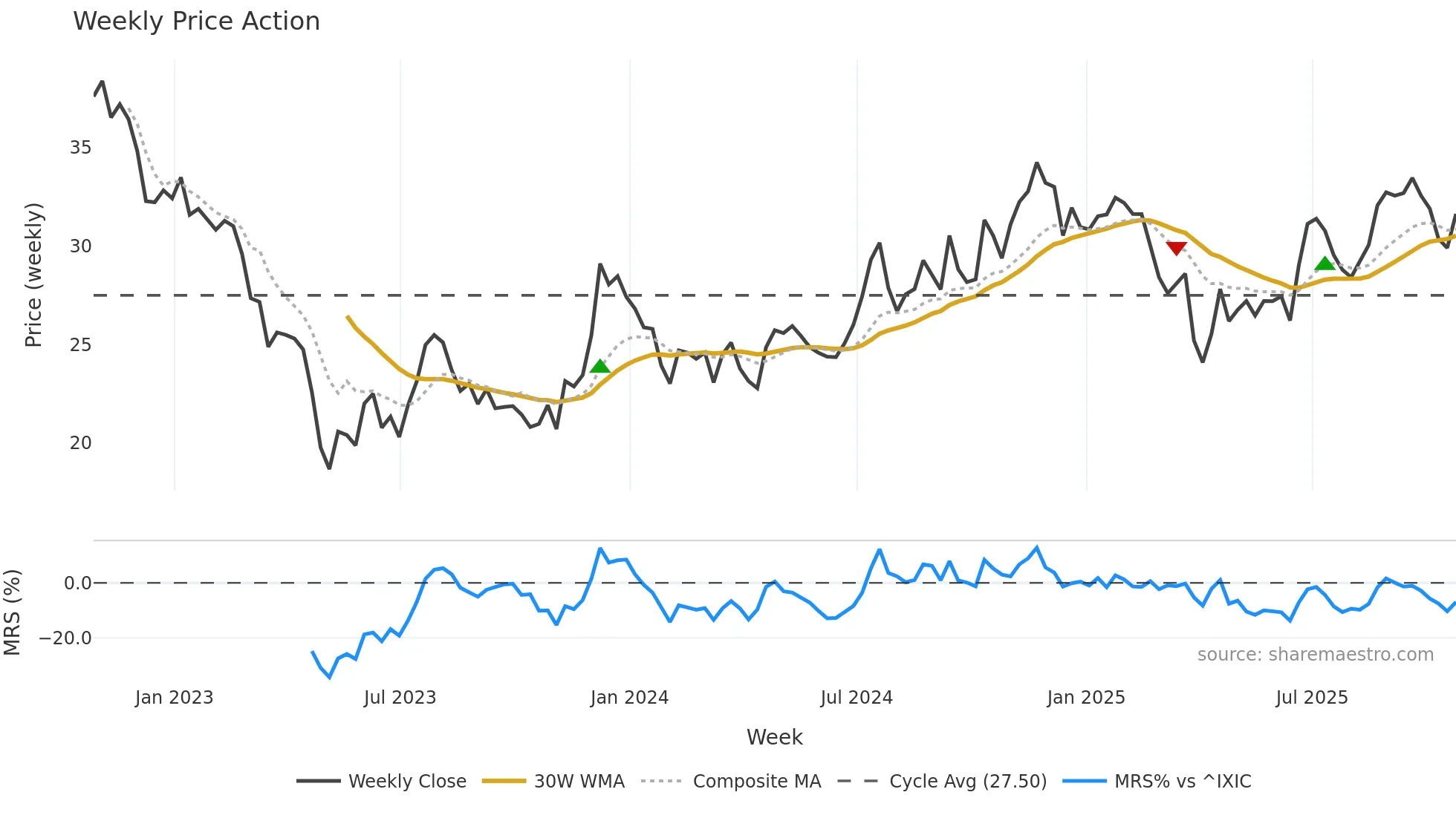 FIBK weekly Price Action chart, closing 2025-10-24