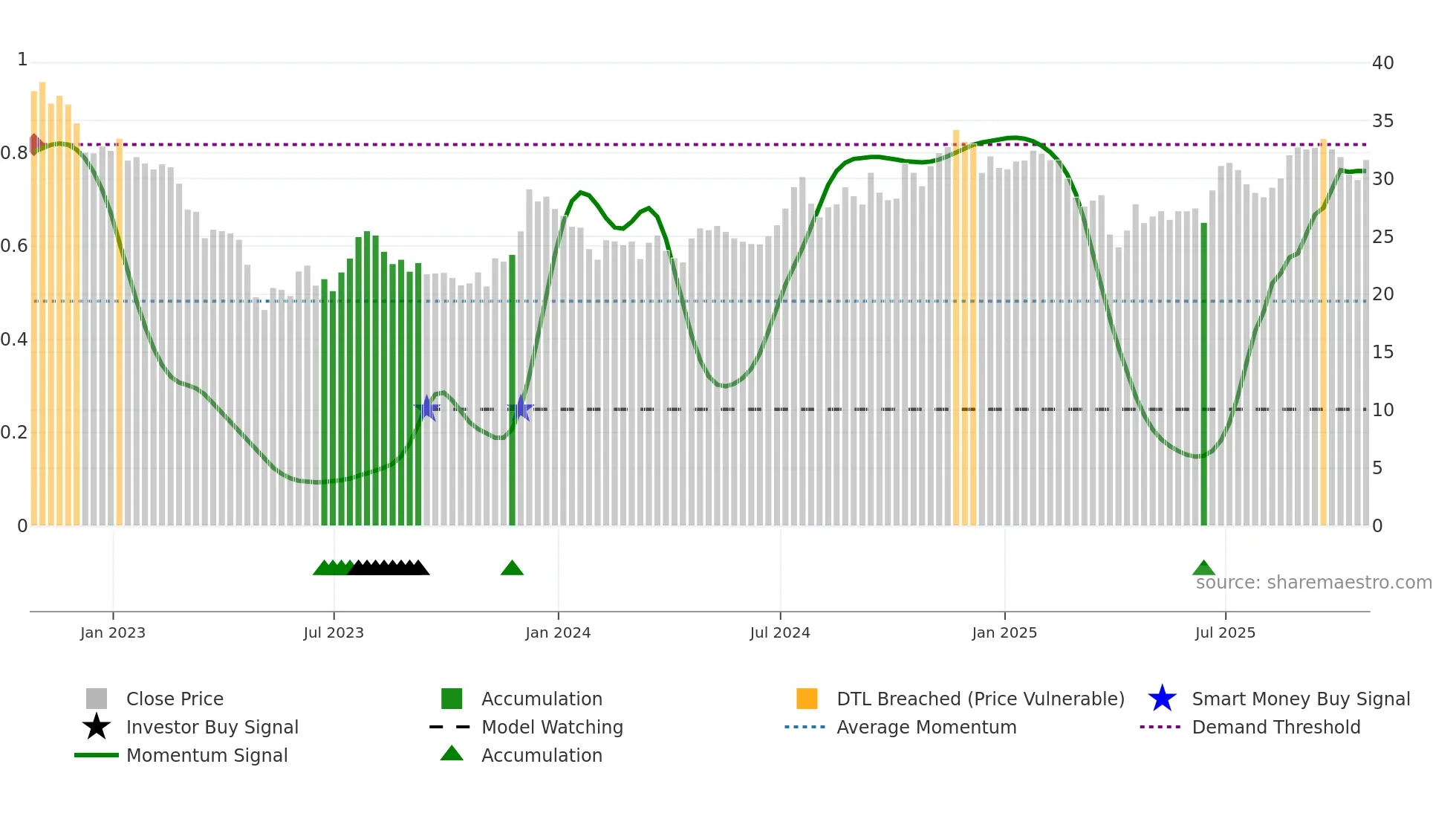 FIBK weekly Smart Money chart