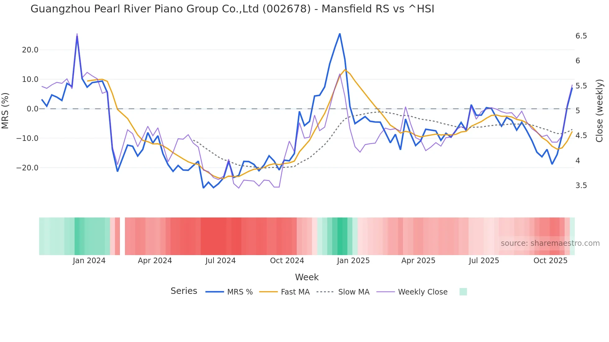 002678 Mansfield Relative Strength chart