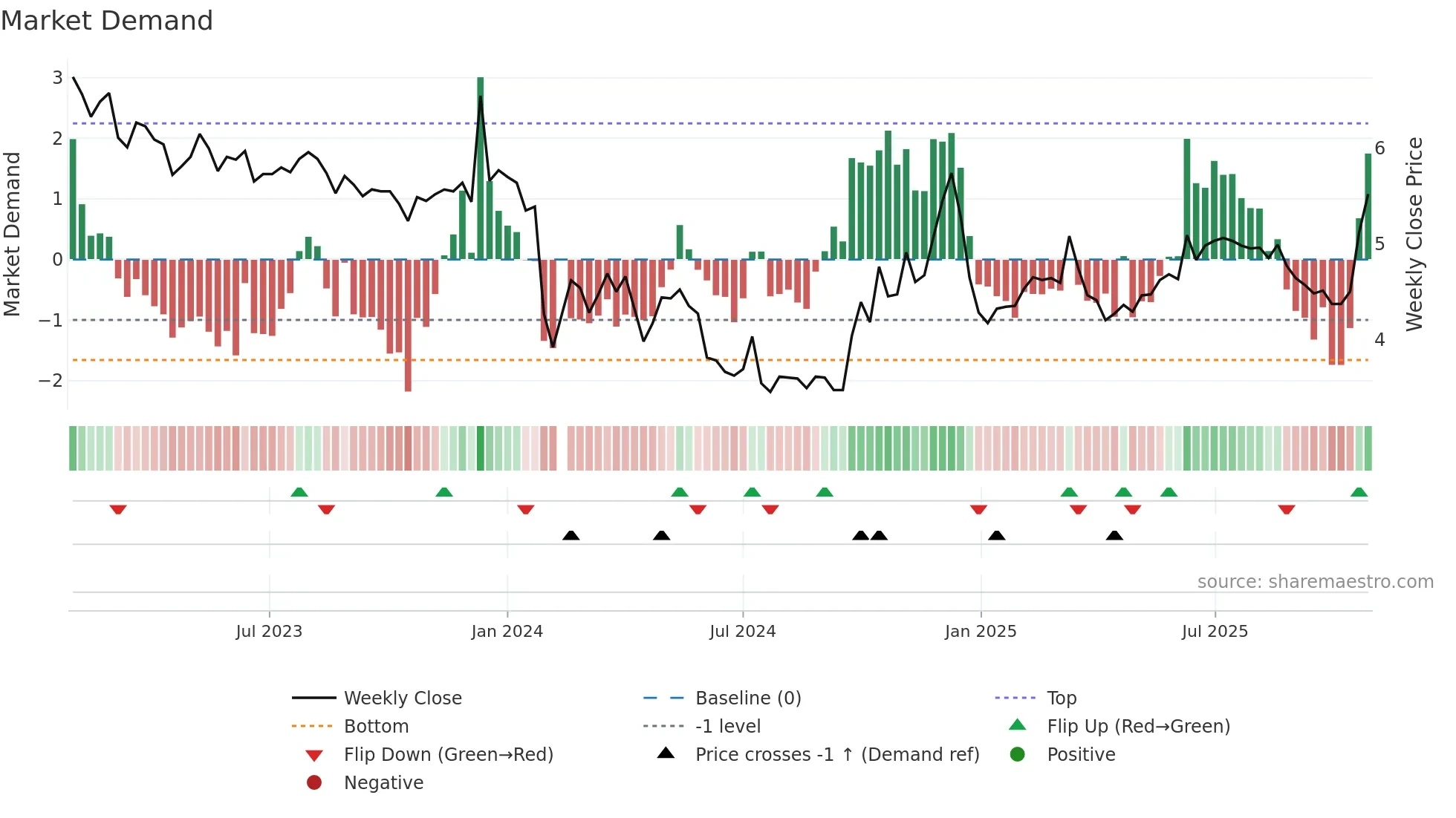 002678 weekly Market Demand chart