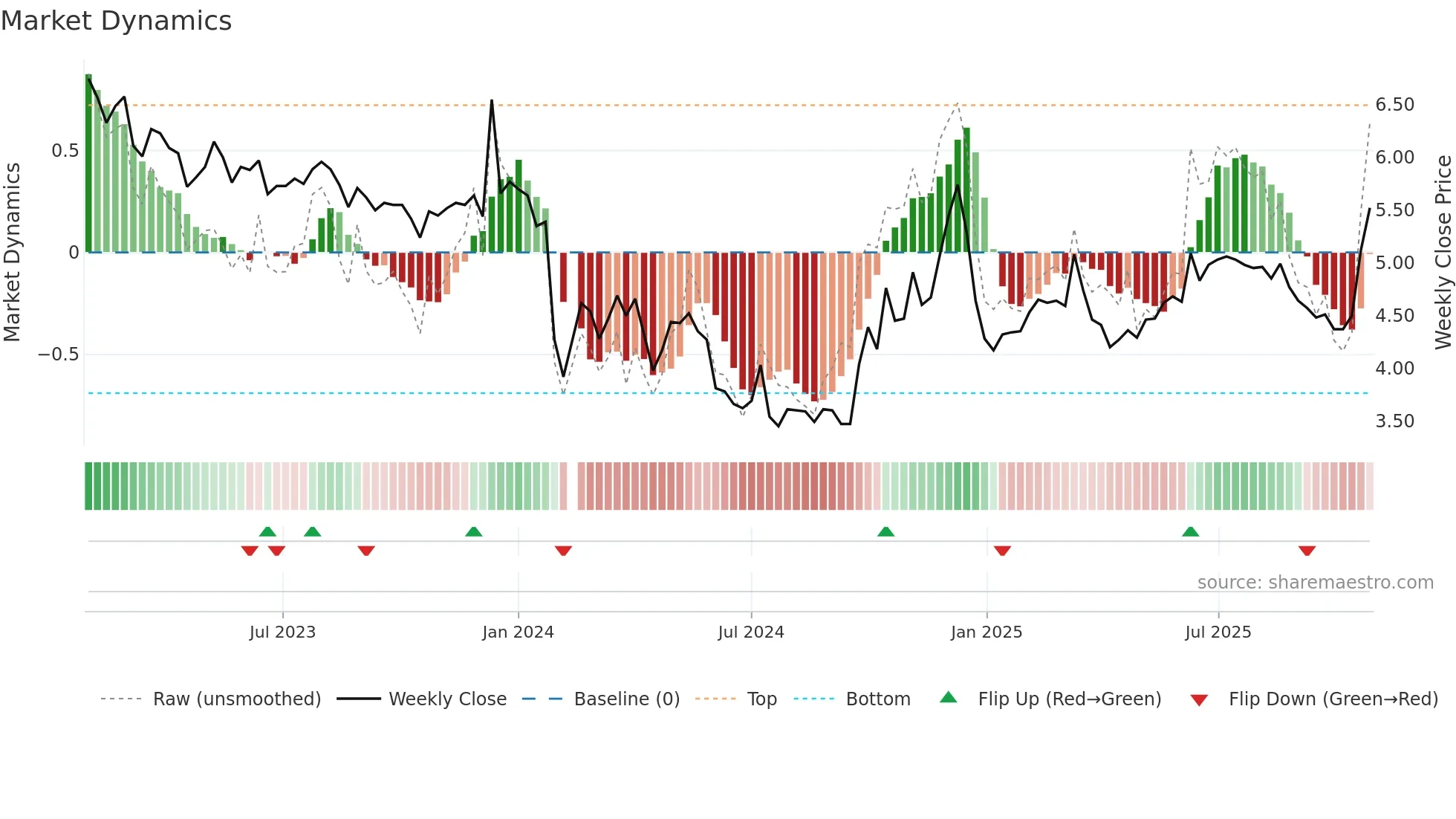 002678 weekly Market Dynamics chart